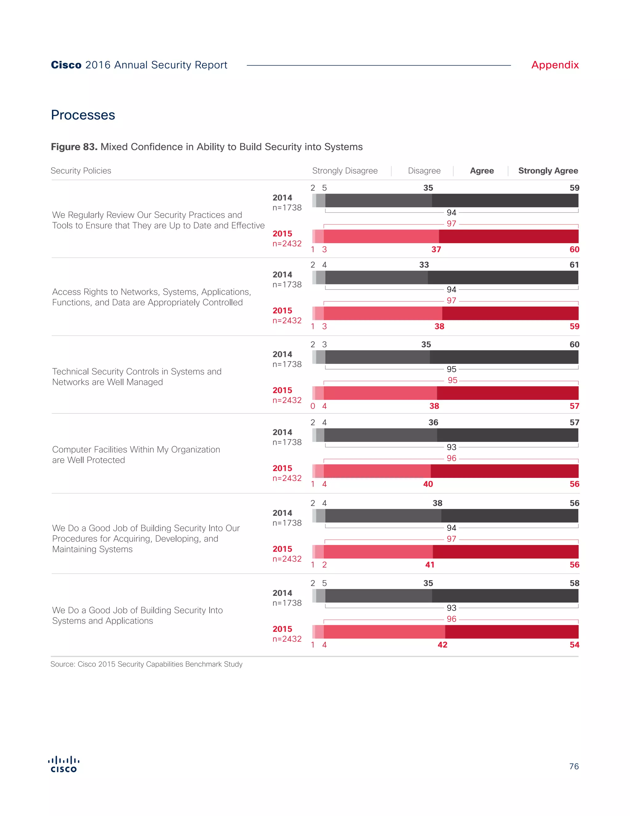 76
AppendixCisco 2016 Annual Security Report
Processes
Source: Cisco 2015 Security Capabilities Benchmark Study
Information Assets are Inventoried and
Clearly Classified
93
542 6 39
95
531 5 42
2015
n=2432
2014
n=1738
We Do an Excellent Job of Managing HR Security
93
532 5 40
95
511 5 44
2015
n=2432
2014
n=1738
We Do a Good Job of Building Security Into Our
Procedures for Acquiring, Developing, and
Maintaining Systems
94
562 4 38
97
561 2 41
2015
n=2432
2014
n=1738
We Do a Good Job of Building Security Into
Systems and Applications
93
582 5 35
96
541 4 42
2015
n=2432
2014
n=1738
Technical Security Controls in Systems and
Networks are Well Managed
95
602 3 35
95
570 4 38
2015
n=2432
2014
n=1738
Computer Facilities Within My Organization
are Well Protected
93
572 4 36
96
561 4 40
2015
n=2432
2014
n=1738
We Regularly Review Our Security Practices and
Tools to Ensure that They are Up to Date and Effective
94
592 5 35
97
601 3 37
2015
n=2432
2014
n=1738
Access Rights to Networks, Systems, Applications,
Functions, and Data are Appropriately Controlled
94
612 4 33
97
591 3 38
2015
n=2432
2014
n=1738
Strongly Disagree Strongly AgreeDisagree AgreeSecurity Policies
Fewer in 2015 Strongly Agree that They Do a Good Job Building Security Into Systems and Applications
Figure X. Lower Confidence in Ability to Build Security into Systems
Source: Cisco 2015 Security Capabilities Benchmark Study
Information Assets are Inventoried and
Clearly Classified
93
542 6 39
95
531 5 42
2015
n=2432
2014
n=1738
We Do an Excellent Job of Managing HR Security
93
532 5 40
95
511 5 44
2015
n=2432
2014
n=1738
We Do a Good Job of Building Security Into Our
Procedures for Acquiring, Developing, and
Maintaining Systems
94
562 4 38
97
561 2 41
2015
n=2432
2014
n=1738
We Do a Good Job of Building Security Into
Systems and Applications
93
582 5 35
96
541 4 42
2015
n=2432
2014
n=1738
Technical Security Controls in Systems and
Networks are Well Managed
95
602 3 35
95
570 4 38
2015
n=2432
2014
n=1738
Computer Facilities Within My Organization
are Well Protected
93
572 4 36
96
561 4 40
2015
n=2432
2014
n=1738
We Regularly Review Our Security Practices and
Tools to Ensure that They are Up to Date and Effective
94
592 5 35
97
601 3 37
2015
n=2432
2014
n=1738
Access Rights to Networks, Systems, Applications,
Functions, and Data are Appropriately Controlled
94
612 4 33
97
591 3 38
2015
n=2432
2014
n=1738
Strongly Disagree Strongly AgreeDisagree AgreeSecurity Policies
Fewer in 2015 Strongly Agree that They Do a Good Job Building Security Into Systems and Applications
Figure 83. Mixed Confidence in Ability to Build Security into Systems
 