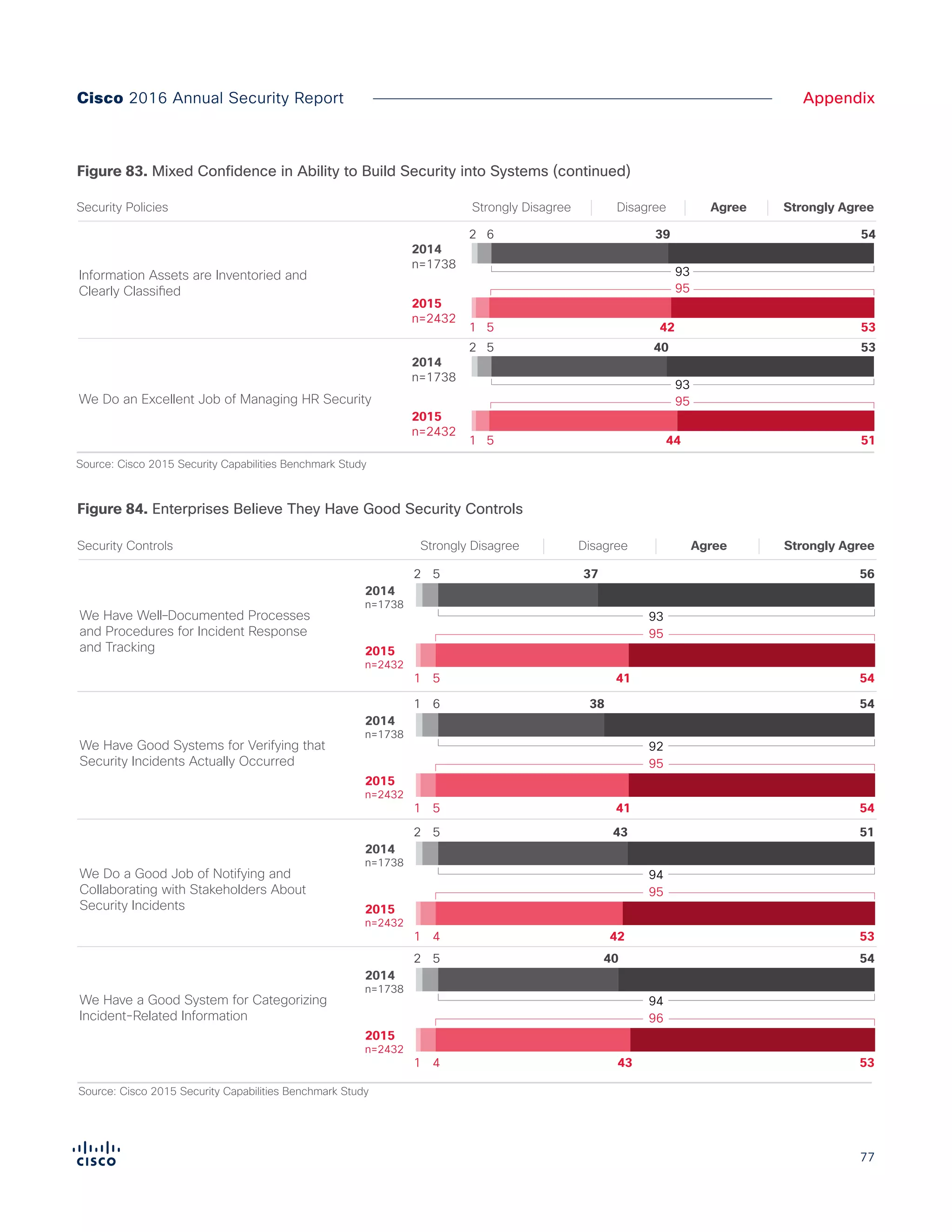 77
AppendixCisco 2016 Annual Security Report
Figure 83. Mixed Confidence in Ability to Build Security into Systems (continued)
Source: Cisco 2015 Security Capabilities Benchmark Study
Information Assets are Inventoried and
Clearly Classified
93
542 6 39
95
531 5 42
2015
n=2432
2014
n=1738
We Do an Excellent Job of Managing HR Security
93
532 5 40
95
511 5 44
2015
n=2432
2014
n=1738
We Do a Good Job of Building Security Into Our
Procedures for Acquiring, Developing, and
Maintaining Systems
94
562 4 38
97
561 2 41
2015
n=2432
2014
n=1738
We Do a Good Job of Building Security Into
Systems and Applications
93
582 5 35
96
541 4 42
2015
n=2432
2014
n=1738
Figure X. Lower Confidence in Ability to Build Security into Systems
Source: Cisco 2015 Security Capabilities Benchmark Study
Information Assets are Inventoried and
Clearly Classified
93
542 6 39
95
531 5 42
2015
n=2432
2014
n=1738
We Do an Excellent Job of Managing HR Security
93
532 5 40
95
511 5 44
2015
n=2432
2014
n=1738
We Do a Good Job of Building Security Into Our
Procedures for Acquiring, Developing, and
Maintaining Systems
94
562 4 38
97
561 2 41
2015
n=2432
2014
n=1738
We Do a Good Job of Building Security Into
Systems and Applications
93
582 5 35
96
541 4 42
2015
n=2432
2014
n=1738
Technical Security Controls in Systems and
Networks are Well Managed
95
602 3 35
95
570 4 38
2015
n=2432
2014
n=1738
Computer Facilities Within My Organization
are Well Protected
93
572 4 36
96
561 4 40
2015
n=2432
2014
n=1738
We Regularly Review Our Security Practices and
Tools to Ensure that They are Up to Date and Effective
94
592 5 35
97
601 3 37
2015
n=2432
2014
n=1738
Access Rights to Networks, Systems, Applications,
Functions, and Data are Appropriately Controlled
94
612 4 33
97
591 3 38
2015
n=2432
2014
n=1738
Strongly Disagree Strongly AgreeDisagree AgreeSecurity Policies
Fewer in 2015 Strongly Agree that They Do a Good Job Building Security Into Systems and Applications
Figure X. Enterprises Believe They Have Good Security Controls
We Have Well–Documented Processes
and Procedures for Incident Response
and Tracking
Strongly Disagree Strongly AgreeDisagree Agree
93
562 5 37
95
541 5 41
2015
n=2432
2014
n=1738
We Have Good Systems for Verifying that
Security Incidents Actually Occurred
92
541 6 38
95
541 5 41
2015
n=2432
2014
n=1738
We Do a Good Job of Notifying and
Collaborating with Stakeholders About
Security Incidents
94
512 5 43
95
531 4 42
2015
n=2432
2014
n=1738
We Have a Good System for Categorizing
Incident-Related Information
94
542 5 40
96
531 4 43
2015
n=2432
2014
n=1738
We Have Effective Processes for Interpreting
and Prioritizing Incoming Incident Reports and
Understanding Them
93
512 5 42
95
521 5 43
2015
n=2432
2014
n=1738
492 8 41
Security Controls
Most Say They are Comfortable With Their Security Controls
Except for the statement “We do a good job of notifying and
collaborating with stakeholders about security incidents,” CSOs
are more positive about attributes surrounding security controls
than SecOps managers.
Financial services respondents are more likely to
strongly agree with the statement “We have a good
system for categorizing incident-related information”
than professionals from most other industries.
Source: Cisco 2015 Security Capabilities Benchmark Study
Figure X. Enterprises Believe They Have Good Security Controls
We Have Well–Documented Processes
and Procedures for Incident Response
and Tracking
Strongly Disagree Strongly AgreeDisagree Agree
93
562 5 37
95
541 5 41
2015
n=2432
2014
n=1738
We Have Good Systems for Verifying that
Security Incidents Actually Occurred
92
541 6 38
95
541 5 41
2015
n=2432
2014
n=1738
We Do a Good Job of Notifying and
Collaborating with Stakeholders About
Security Incidents
94
512 5 43
95
531 4 42
2015
n=2432
2014
n=1738
We Have a Good System for Categorizing
Incident-Related Information
94
542 5 40
96
531 4 43
2015
n=2432
2014
n=1738
We Have Effective Processes for Interpreting
and Prioritizing Incoming Incident Reports and
Understanding Them
93
512 5 42
95
521 5 43
2015
n=2432
2014
n=1738
We Follow a Standardized Incident Response
Practice Such Aas Rfc2350, ISO/IEC
27035:2011, or U.S. Cert
90
492 8 41
93
491 6 44
2015
n=2432
2014
n=1738
Security Controls
Most Say They are Comfortable With Their Security Controls
Figure 84. Enterprises Believe They Have Good Security Controls
 