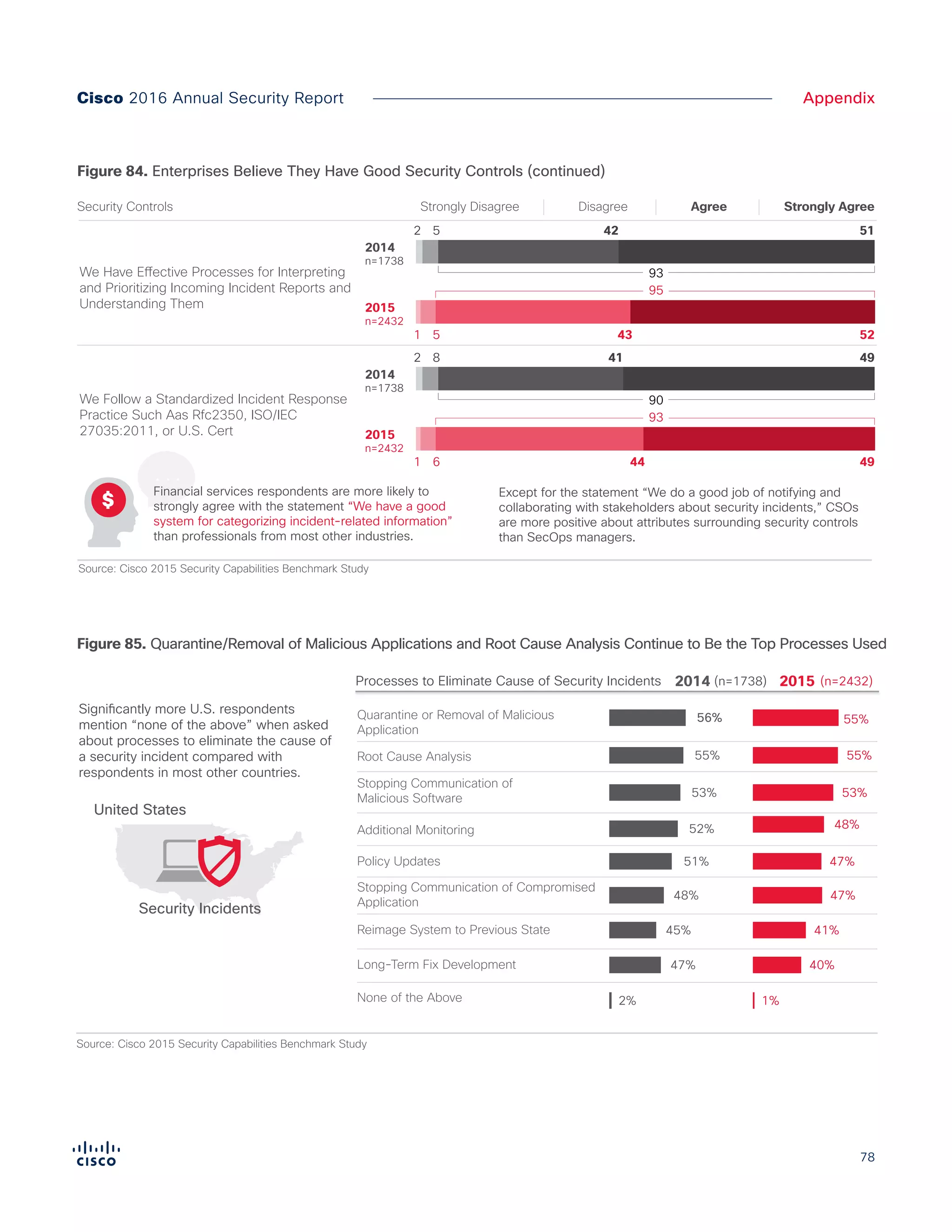 78
AppendixCisco 2016 Annual Security Report
Except for the statement “We do a good job of notifying and
collaborating with stakeholders about security incidents,” CSOs
are more positive about attributes surrounding security controls
than SecOps managers.
Financial services respondents are more likely to
strongly agree with the statement “We have a good
system for categorizing incident-related information”
than professionals from most other industries.
Source: Cisco 2015 Security Capabilities Benchmark Study
We Do a Good Job of Notifying and
Collaborating with Stakeholders About
Security Incidents
94
95
531 4 42
2015
n=2432
n=1738
We Have a Good System for Categorizing
Incident-Related Information
94
542 5 40
96
531 4 43
2015
n=2432
2014
n=1738
We Have Effective Processes for Interpreting
and Prioritizing Incoming Incident Reports and
Understanding Them
93
512 5 42
95
521 5 43
2015
n=2432
2014
n=1738
We Follow a Standardized Incident Response
Practice Such Aas Rfc2350, ISO/IEC
27035:2011, or U.S. Cert
90
492 8 41
93
491 6 44
2015
n=2432
2014
n=1738
Except for the statement “We do a good job of notifying and
collaborating with stakeholders about security incidents,” CSOs
are more positive about attributes surrounding security controls
than SecOps managers.
Financial services respondents are more likely to
strongly agree with the statement “We have a good
system for categorizing incident-related information”
than professionals from most other industries.
Source: Cisco 2015 Security Capabilities Benchmark Study
Figure X. Enterprises Believe They Have Good Security Controls
We Have Well–Documented Processes
and Procedures for Incident Response
and Tracking
Strongly Disagree Strongly AgreeDisagree Agree
93
562 5 37
95
541 5 41
2015
n=2432
2014
n=1738
We Have Good Systems for Verifying that
Security Incidents Actually Occurred
92
541 6 38
95
541 5 41
2015
n=2432
2014
n=1738
We Do a Good Job of Notifying and
Collaborating with Stakeholders About
Security Incidents
94
512 5 43
95
531 4 42
2015
n=2432
2014
n=1738
We Have a Good System for Categorizing
Incident-Related Information
94
542 5 40
96
531 4 43
2015
n=2432
2014
n=1738
We Have Effective Processes for Interpreting
and Prioritizing Incoming Incident Reports and
Understanding Them
93
512 5 42
95
521 5 43
2015
n=2432
2014
n=1738
We Follow a Standardized Incident Response
Practice Such Aas Rfc2350, ISO/IEC
27035:2011, or U.S. Cert
90
492 8 41
93
491 6 44
2015
n=2432
2014
n=1738
Security Controls
Most Say They are Comfortable With Their Security Controls
Figure 84. Enterprises Believe They Have Good Security Controls (continued)
Figure 85. Quarantine/Removal of Malicious Applications and Root Cause Analysis Continue to Be the Top Processes Used
Figure X.
Quarantine/removal of malicious applications and root cause analysis continue to
be the top processes used
Processes to Eliminate Cause of Security Incidents
97% 94%
Source: Cisco 2015 Security Capabilities Benchmark Study
Significantly more U.S. respondents
mention “none of the above” when asked
about processes to eliminate the cause of
a security incident compared with
respondents in most other countries.
52% 48%Additional Monitoring
56% 55%Quarantine or Removal of Malicious
Application
53% 53%
Stopping Communication of
Malicious Software
55% 55%Root Cause Analysis
45% 41%Reimage System to Previous State
48% 47%
Stopping Communication of Compromised
Application
47% 40%Long-Term Fix Development
2% 1%None of the Above
20152014 (n=1738) (n=2432)
51% 47%Policy Updates
United States
Security Incidents
 