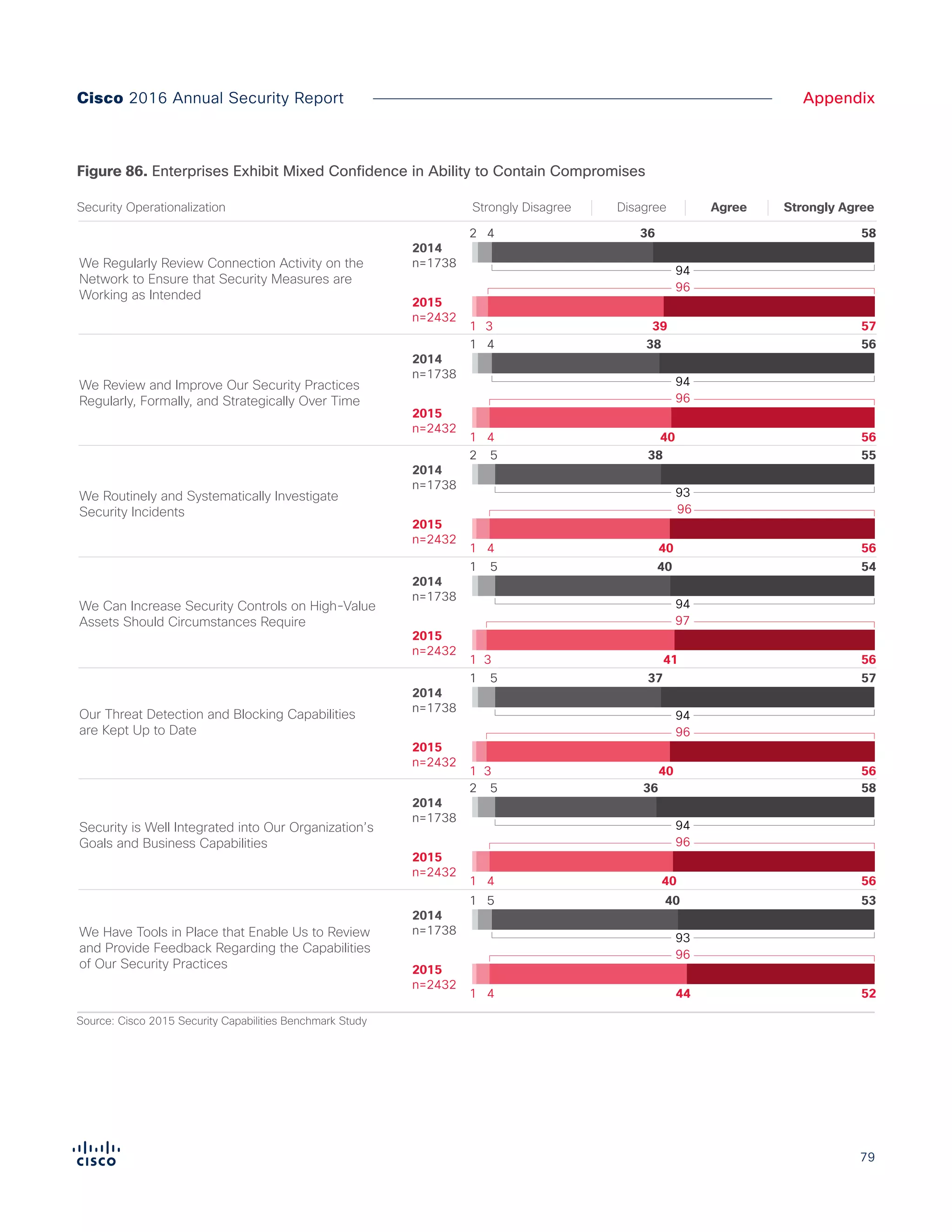 79
AppendixCisco 2016 Annual Security Report
Source: Cisco 2015 Security Capabilities Benchmark Study
We Have Tools in Place that Enable Us to Review
and Provide Feedback Regarding the Capabilities
of Our Security Practices
93
531 5 40
96
521 4 44
2015
n=2432
2014
n=1738
Our Security Technologies are Well Integrated to
Work Effectively Together
94
562 5 38
95
521 4 43
2015
n=2432
2014
n=1738
It is Easy to Determine the Scope of a Compromise,
Contain it, and Remediate from Exploits
89
462 9 43
91
451 8 46
2015
n=2432
2014
n=1738
Our Threat Detection and Blocking Capabilities
are Kept Up to Date
94
571 5 37
96
561 3 40
2015
n=2432
2014
n=1738
Security is Well Integrated into Our Organization’s
Goals and Business Capabilities
94
582 5 36
96
561 4 40
2015
n=2432
2014
n=1738
We Routinely and Systematically Investigate
Security Incidents
93
552 5 38
96
561 4 40
2015
n=2432
2014
n=1738
We Can Increase Security Controls on High-Value
Assets Should Circumstances Require
94
541 5 40
97
561 3 41
2015
n=2432
2014
n=1738
We Regularly Review Connection Activity on the
Network to Ensure that Security Measures are
Working as Intended
94
582 4 36
96
571 3 39
2015
n=2432
2014
n=1738
We Review and Improve Our Security Practices
Regularly, Formally, and Strategically Over Time
94
561 4 38
96
561 4 40
2015
n=2432
2014
n=1738
Figure X. Enterprises Lack Confidence in Ability to Contain Compromises
We Have Tools in Place that Enable Us to Review
and Provide Feedback Regarding the Capabilities
of Our Security Practices
93
531 5 40
96
521 4 44
2015
n=2432
2014
n=1738
Our Security Technologies are Well Integrated to
Work Effectively Together
94
562 5 38
95
521 4 43
2015
n=2432
2014
n=1738
It is Easy to Determine the Scope of a Compromise,
Contain it, and Remediate from Exploits
89
462 9 43
91
451 8 46
2015
n=2432
2014
n=1738
Our Threat Detection and Blocking Capabilities
are Kept Up to Date
94
571 5 37
96
561 3 40
2015
n=2432
2014
n=1738
Security is Well Integrated into Our Organization’s
Goals and Business Capabilities
94
582 5 36
96
561 4 40
2015
n=2432
2014
n=1738
We Routinely and Systematically Investigate
Security Incidents
93
552 5 38
96
561 4 40
2015
n=2432
2014
n=1738
We Can Increase Security Controls on High-Value
Assets Should Circumstances Require
94
541 5 40
97
561 3 41
2015
n=2432
2014
n=1738
We Regularly Review Connection Activity on the
Network to Ensure that Security Measures are
Working as Intended
94
582 4 36
96
571 3 39
2015
n=2432
2014
n=1738
We Review and Improve Our Security Practices
Regularly, Formally, and Strategically Over Time
94
561 4 38
96
561 4 40
2015
n=2432
2014
n=1738
Strongly Disagree Strongly AgreeDisagree AgreeSecurity Operationalization
However, Companies Continue to Lack Confidence in Their Abilities to Scope and Contain Compromises
Figure 86. Enterprises Exhibit Mixed Confidence in Ability to Contain Compromises
 