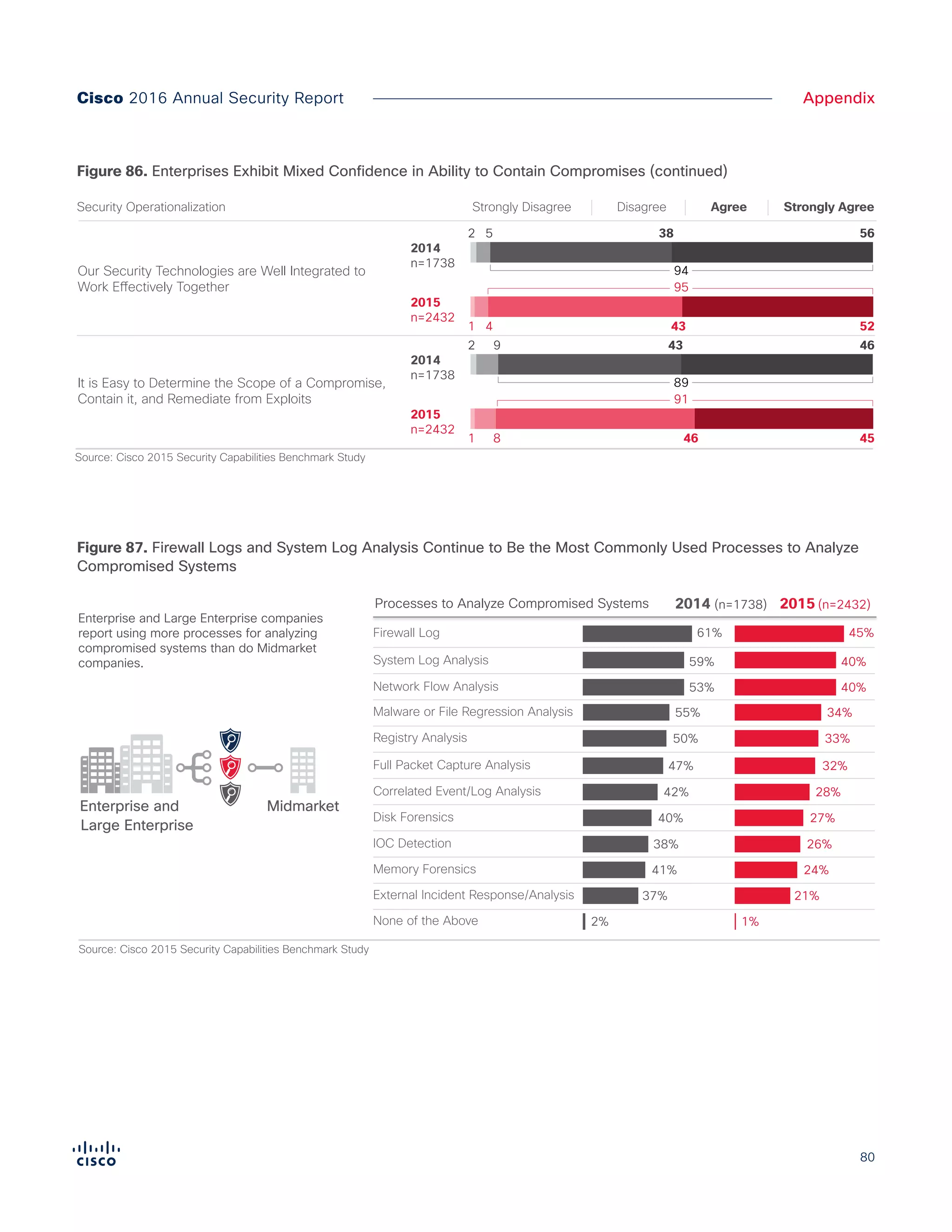 80
AppendixCisco 2016 Annual Security Report
Figure 86. Enterprises Exhibit Mixed Confidence in Ability to Contain Compromises (continued)
Source: Cisco 2015 Security Capabilities Benchmark Study
We Have Tools in Place that Enable Us to Review
and Provide Feedback Regarding the Capabilities
of Our Security Practices
93
531 5 40
96
521 4 44
2015
n=2432
2014
n=1738
Our Security Technologies are Well Integrated to
Work Effectively Together
94
562 5 38
95
521 4 43
2015
n=2432
2014
n=1738
It is Easy to Determine the Scope of a Compromise,
Contain it, and Remediate from Exploits
89
462 9 43
91
451 8 46
2015
n=2432
2014
n=1738
Security is Well Integrated into Our Organization’s
Goals and Business Capabilities
94
582 5 36
96
561 4 40
2015
n=2432
2014
n=1738
Figure X. Enterprises Lack Confidence in Ability to Contain Compromises
We Have Tools in Place that Enable Us to Review
and Provide Feedback Regarding the Capabilities
of Our Security Practices
93
531 5 40
96
521 4 44
2015
n=2432
2014
n=1738
Our Security Technologies are Well Integrated to
Work Effectively Together
94
562 5 38
95
521 4 43
2015
n=2432
2014
n=1738
It is Easy to Determine the Scope of a Compromise,
Contain it, and Remediate from Exploits
89
462 9 43
91
451 8 46
2015
n=2432
2014
n=1738
Our Threat Detection and Blocking Capabilities
are Kept Up to Date
94
571 5 37
96
561 3 40
2015
n=2432
2014
n=1738
Security is Well Integrated into Our Organization’s
Goals and Business Capabilities
94
582 5 36
96
561 4 40
2015
n=2432
2014
n=1738
We Routinely and Systematically Investigate
Security Incidents
93
552 5 38
96
561 4 40
2015
n=2432
2014
n=1738
We Can Increase Security Controls on High-Value
Assets Should Circumstances Require
94
541 5 40
97
561 3 41
2015
n=2432
2014
n=1738
We Regularly Review Connection Activity on the
Network to Ensure that Security Measures are
Working as Intended
94
582 4 36
96
571 3 39
2015
n=2432
2014
n=1738
We Review and Improve Our Security Practices
Regularly, Formally, and Strategically Over Time
94
561 4 38
96
561 4 40
2015
n=2432
2014
n=1738
Strongly Disagree Strongly AgreeDisagree AgreeSecurity Operationalization
However, Companies Continue to Lack Confidence in Their Abilities to Scope and Contain Compromises
Figure 87. Firewall Logs and System Log Analysis Continue to Be the Most Commonly Used Processes to Analyze
Compromised Systems
Midmarket
Figure X.
Firewall logs and system log analysis continue to be the most commonly
used processes to analyze compromised systems
System Log Analysis 40%
45%Firewall Log
Network Flow Analysis 40%
Malware or File Regression Analysis 34%
Registry Analysis 33%
Full Packet Capture Analysis 32%
Correlated Event/Log Analysis 28%
Disk Forensics 27%
Memory Forensics 24%
IOC Detection 26%
External Incident Response/Analysis 21%
None of the Above 1%
59%
61%
53%
55%
50%
47%
42%
40%
41%
38%
37%
2%
Processes to Analyze Compromised Systems
Source: Cisco 2015 Security Capabilities Benchmark Study
Enterprise and Large Enterprise companies
report using more processes for analyzing
compromised systems than do Midmarket
companies.
2014 2015(n=1738) (n=2432)
Enterprise and
Large Enterprise
 