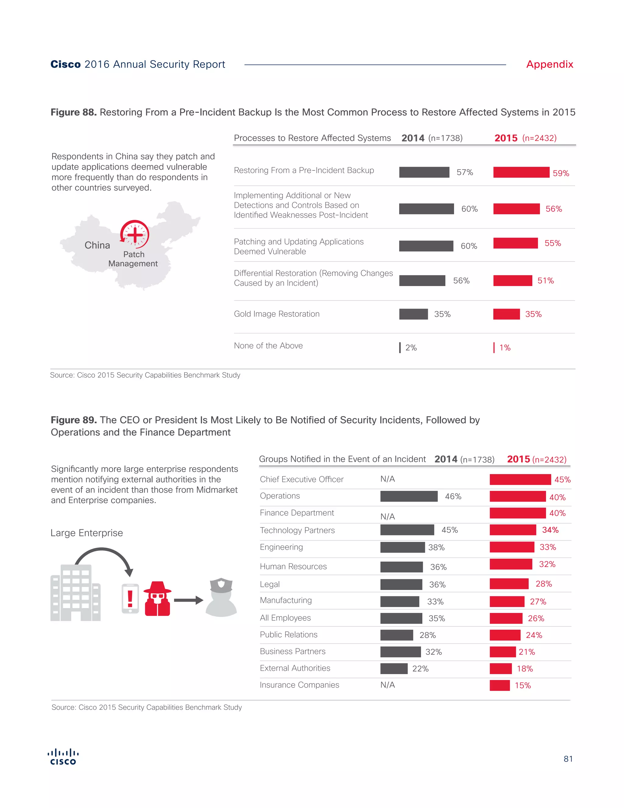 81
AppendixCisco 2016 Annual Security Report
Figure 88. Restoring From a Pre-Incident Backup Is the Most Common Process to Restore Affected Systems in 2015
Figure X.
Restoring from a pre-incident backup is the most common process to
restore affected systems in 2015
57% 59%
60% 56%
60% 55%
56% 51%
35% 35%
2% 1%
Processes to Restore Affected Systems
97% 94%
Source: Cisco 2015 Security Capabilities Benchmark Study
Respondents in China say they patch and
update applications deemed vulnerable
more frequently than do respondents in
other countries surveyed.
Implementing Additional or New
Detections and Controls Based on
Identified Weaknesses Post-Incident
Patching and Updating Applications
Deemed Vulnerable
Differential Restoration (Removing Changes
Caused by an Incident)
Restoring From a Pre-Incident Backup
Gold Image Restoration
None of the Above
2014 2015(n=1738) (n=2432)
China
Patch
Management
Figure X.
The CEO or president is most likely to be notified of security incidents,
followed by operations and the finance department
Operations 46% 40%
45%Chief Executive Officer N/A
N/A
N/A
Finance Department 40%
Technology Partners 45% 34%
Engineering 38% 33%
Human Resources 36% 32%
Legal 36% 28%
Manufacturing 33% 27%
Public Relations 28% 24%
All Employees 35% 26%
Business Partners 32% 21%
External Authorities 22% 18%
15%Insurance Companies
Groups Notified in the Event of an Incident
97% 94%
Source: Cisco 2015 Security Capabilities Benchmark Study
Significantly more large enterprise respondents
mention notifying external authorities in the
event of an incident than those from Midmarket
and Enterprise companies.
2014 2015(n=1738) (n=2432)
Large Enterprise
!
Figure 89. The CEO or President Is Most Likely to Be Notified of Security Incidents, Followed by
Operations and the Finance Department
 