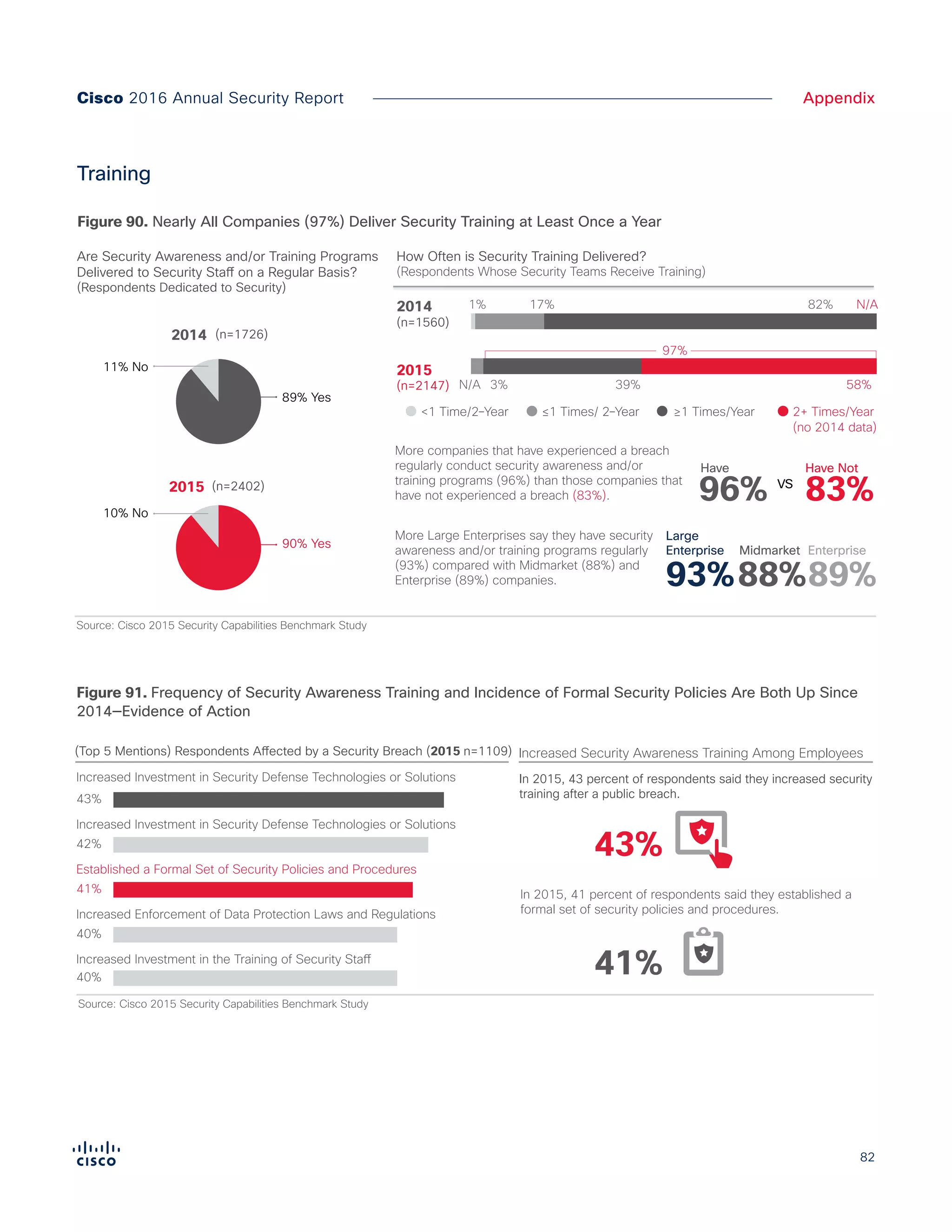 82
AppendixCisco 2016 Annual Security Report
Training
Figure X. Nearly all companies (97%) deliver security training at least once a year
83%96% VS
Have NotHave
Source: Cisco 2015 Security Capabilities Benchmark Study
Are Security Awareness and/or Training Programs
Delivered to Security Staff on a Regular Basis?
(Respondents Dedicated to Security)
How Often is Security Training Delivered?
(Respondents Whose Security Teams Receive Training)
More companies that have experienced a breach
regularly conduct security awareness and/or
training programs (96%) than those companies that
have not experienced a breach (83%).
89%
Enterprise
93%
Enterprise
Large
88%
Midmarket
More Large Enterprises say they have security
awareness and/or training programs regularly
(93%) compared with Midmarket (88%) and
Enterprise (89%) companies.
2014 (n=1726)
2015 (n=2402)
89% Yes
11% No
90% Yes
10% No
2015
(n=2147)
2+ Times/Year≥1 Times/Year≤1 Times/ 2–Year<1 Time/2–Year
N/A
N/A
3% 39% 58%
97%
2014
(n=1560)
1% 17% 82%
(no 2014 data)
Figure 90. Nearly All Companies (97%) Deliver Security Training at Least Once a Year
Source: Cisco 2015 Security Capabilities Benchmark Study
Fewer Organizations in 2015 Report Having Had to Manage
Public Scrutiny of Security Breaches Compared to 2014.
How Much Did the Breach Drive Improvements in Your Security
Threat Defense Policies, Procedures, or Technologies? (n=1134)
Security Breaches Are Strong Drivers of Security Improvements:
Figure X.
Fewer organizations in 2015 report having had to manage public scrutiny of security breaches,
compared to 2014
10%1% 42% 47%
Increased Security Awareness Training Among Employees
43%
Increased Investment in Security Defense Technologies or Solutions
Increased Investment in Security Defense Technologies or Solutions
42%
Established a Formal Set of Security Policies and Procedures
41%
Increased Enforcement of Data Protection Laws and Regulations
40%
Increased Investment in the Training of Security Staff
40%
(Top 5 Mentions) Respondents Affected by a Security Breach (2015 n=1109)
In 2015, 41 percent of respondents said they established a
formal set of security policies and procedures.
41%
43%
In 2015, 43 percent of respondents said they increased security
training after a public breach.
48%53% VS
20152014
Not at all Not very Somewhat A lot
Figure 91. Frequency of Security Awareness Training and Incidence of Formal Security Policies Are Both Up Since
2014—Evidence of Action
 