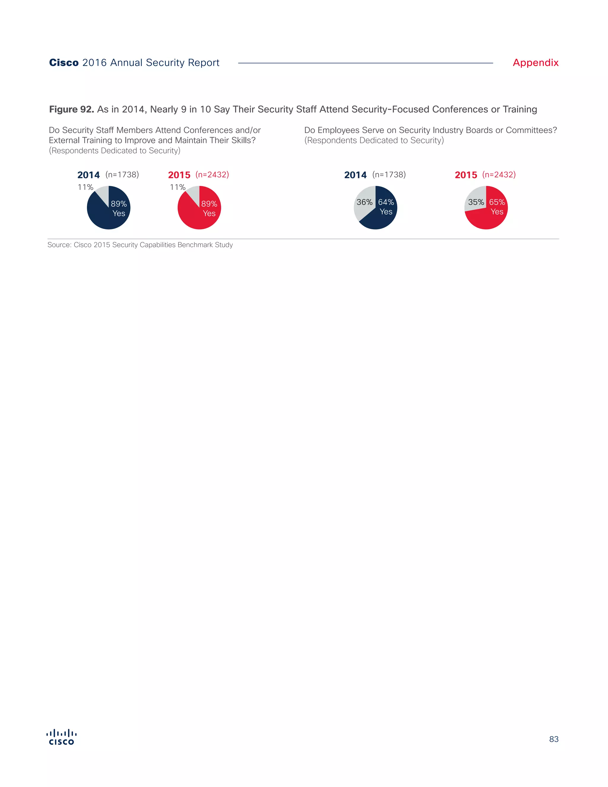 83
AppendixCisco 2016 Annual Security Report
Figure 92. As in 2014, Nearly 9 in 10 Say Their Security Staff Attend Security-Focused Conferences or Training
Figure X.
As in 2014, nearly 9 in 10 say their security staff attend security-focused conferences or training
Do Security Staff Members Attend Conferences and/or
External Training to Improve and Maintain Their Skills?
(Respondents Dedicated to Security)
Do Employees Serve on Security Industry Boards or Committees?
(Respondents Dedicated to Security)
2014 2015(n=1738) (n=2432)
89%
Yes
89%
Yes
64%
Yes
36%
11% 11%
35% 65%
Yes
2014 2015(n=1738) (n=2432)
Source: Cisco 2015 Security Capabilities Benchmark Study
 