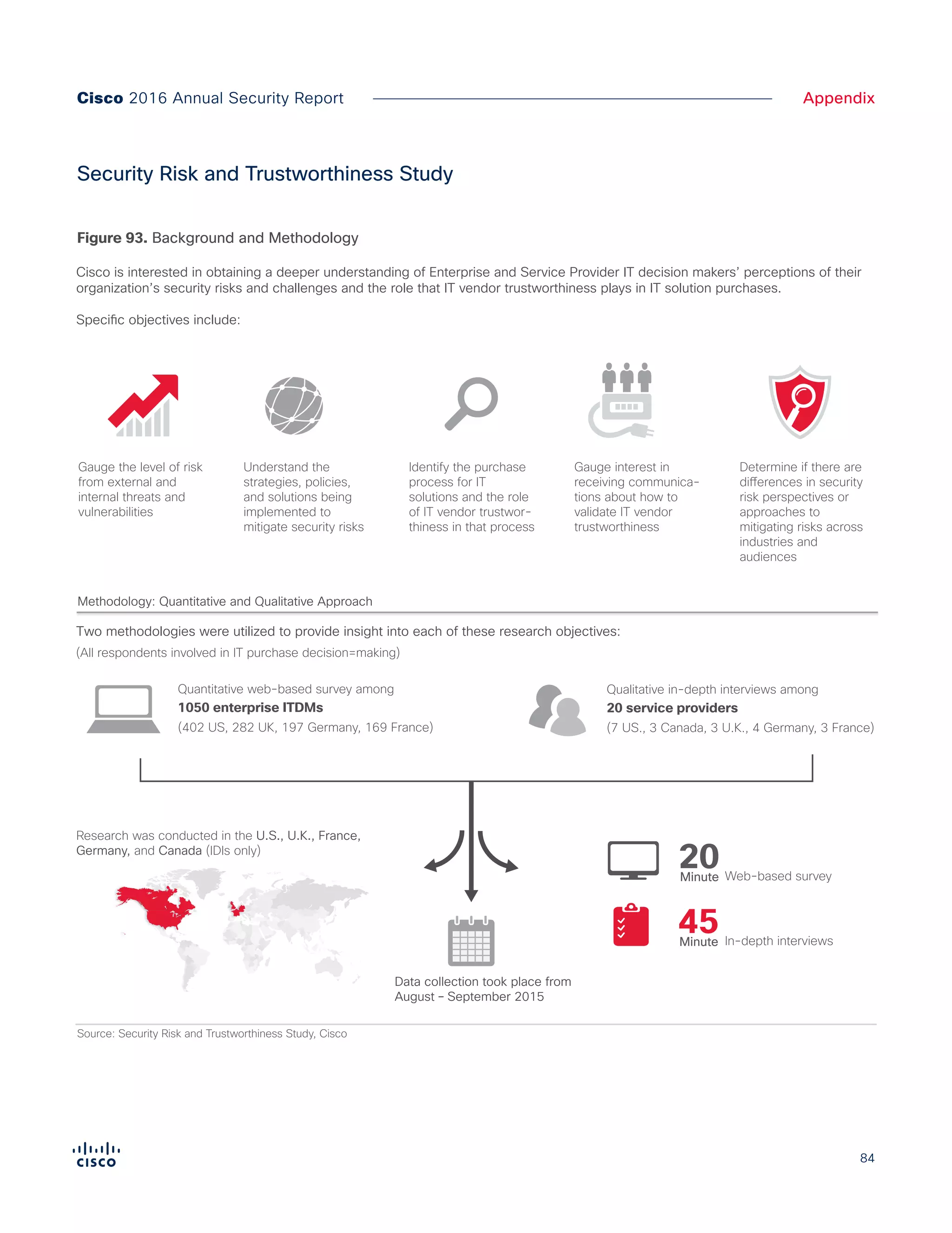 84
AppendixCisco 2016 Annual Security Report
Security Risk and Trustworthiness Study
Figure X. Background & Methodology
Methodology: Quantitative and Qualitative Approach
Research Background and Objectives
Source: Security Risk and Trustworthiness Study, Cisco
Cisco is interested in obtaining a deeper understanding of Enterprise and Service Provider IT decision makers’ perceptions of their
organization’s security risks and challenges and the role that IT vendor trustworthiness plays in IT solution purchases.
Specific objectives include:
Two methodologies were utilized to provide insight into each of these research objectives:
(All respondents involved in IT purchase decision=making)
Research was conducted in the U.S., U.K., France,
Germany, and Canada (IDIs only)
Qualitative in-depth interviews among
(7 US., 3 Canada, 3 U.K., 4 Germany, 3 France)
20 service providers
Quantitative web-based survey among
(402 US, 282 UK, 197 Germany, 169 France)
1050 enterprise ITDMs
Data collection took place from
August – September 2015
In-depth interviews
45Minute
Web-based survey
20Minute
Gauge the level of risk
from external and
internal threats and
vulnerabilities
Understand the
strategies, policies,
and solutions being
implemented to
mitigate security risks
Identify the purchase
process for IT
solutions and the role
of IT vendor trustwor-
thiness in that process
Gauge interest in
receiving communica-
tions about how to
validate IT vendor
trustworthiness
Determine if there are
differences in security
risk perspectives or
approaches to
mitigating risks across
industries and
audiences
Figure 93. Background and Methodology
 