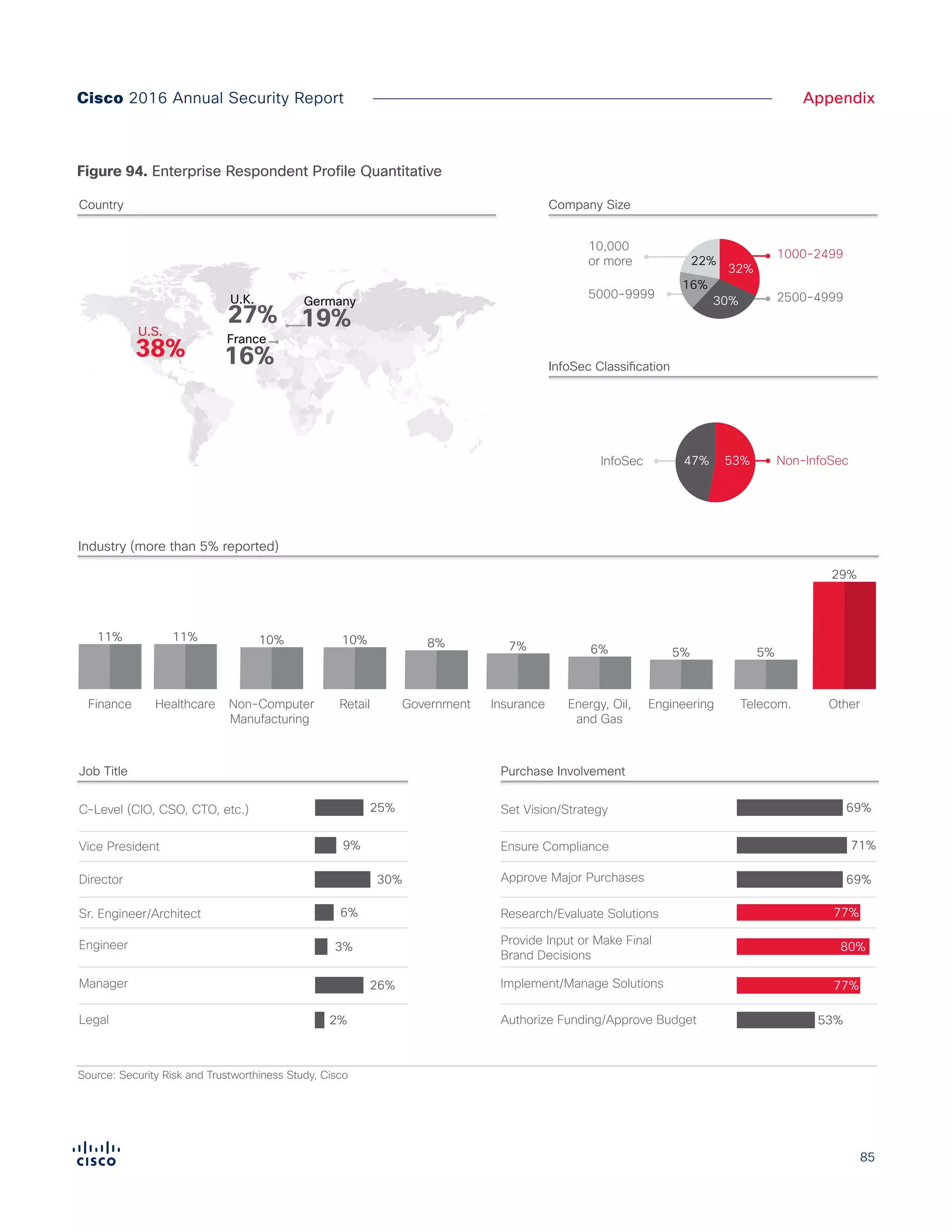 85
AppendixCisco 2016 Annual Security Report
Figure X. Enterprise Respondent Profile Quantitive
Source: Security Risk and Trustworthiness Study, Cisco
Industry (more than 5% reported)
11%
Finance
11%
Healthcare
10%
Non-Computer
Manufacturing
10%
Retail
8%
Government
7%
Insurance
6%
Energy, Oil,
and Gas
5%
Engineering
5%
Telecom.
29%
Other
Job Title
Country Company Size
InfoSec Classification
6%Sr. Engineer/Architect
25%
26%
C-Level (CIO, CSO, CTO, etc.)
U.S.
30%Director
9%Vice President
2%Legal
Manager
3%Engineer
Purchase Involvement
Research/Evaluate Solutions
69%
69%
Set Vision/Strategy
Approve Major Purchases
71%
77%
77%
80%
Ensure Compliance
53%Authorize Funding/Approve Budget
Implement/Manage Solutions
Provide Input or Make Final
Brand Decisions
38%
U.K.
27%
France
16%
Germany
19%
1000-2499
Non-InfoSec
2500-4999
10,000
or more 22%
32%
53%47%
30%
16%
5000-9999
InfoSec
Figure 94. Enterprise Respondent Profile Quantitative
 
