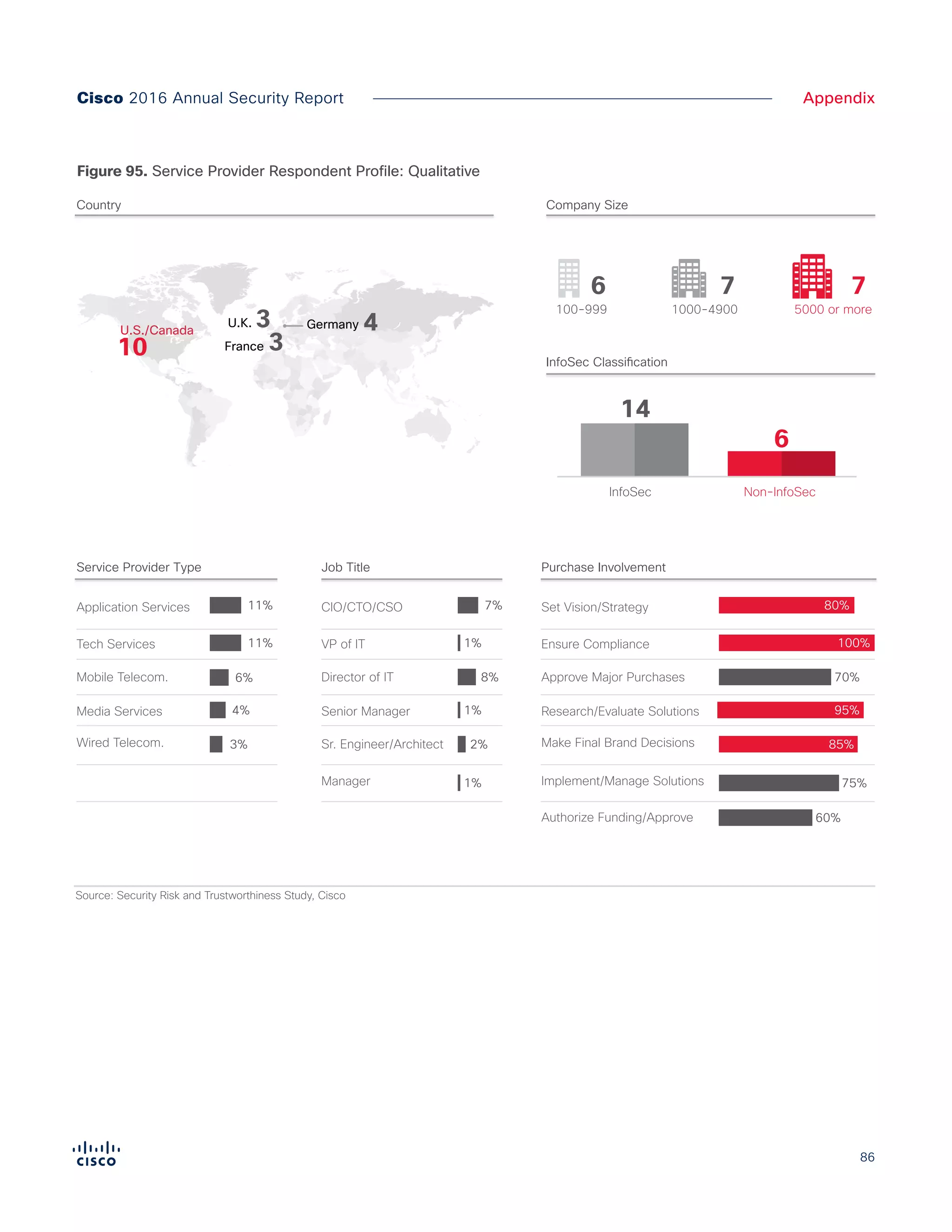 86
AppendixCisco 2016 Annual Security Report
Source: Security Risk and Trustworthiness Study, Cisco
Service Provider Type
Country Company Size
InfoSec Classification
4%
6%
Media Services
11%
11%
Application Services
U.S./Canada
Mobile Telecom.
Tech Services
3%Wired Telecom.
Job Title
Senior Manager
7%CIO/CTO/CSO
8%Director of IT
1%
1%
1%
VP of IT
Manager
2%Sr. Engineer/Architect
Purchase Involvement
Research/Evaluate Solutions
Set Vision/Strategy
Approve Major Purchases
Ensure Compliance
Authorize Funding/Approve
Implement/Manage Solutions
Make Final Brand Decisions
10
U.K. 3
France 3
4Germany
6
14
7 7
6
100-999 5000 or more1000-4900
Non-InfoSecInfoSec
80%
70%
95%
100%
75%
85%
60%
Figure 95. Service Provider Respondent Profile: Qualitative
 
