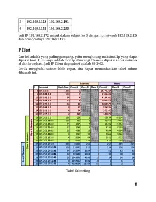 3 192.168.2.128 192.168.2.191
4 192.168.2.192 192.168.2.255
Jadi IP 192.168.2.172 masuk dalam subnet ke 3 dengan ip network 192.168.2.128
dan broadcastnya 192.168.2.191.
Dan ini adalah yang paling gampang, yaitu menghitung maksimal ip yang dapat
dipakai host. Rumusnya adalah total ip dikurangi 2 karena dipakai untuk network
id dan broadcast. Jadi IP Client tiap subnet adalah 64-2=62.
Untuk menghafal subnet lebih cepat, kita dapat memanfaatkan tabel subnet
dibawah ini.
Tabel Subneting
 