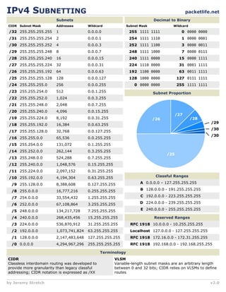 packetlife.net
by Jeremy Stretch v2.0
IPV4 SUBNETTING
Terminology
Subnets
CIDR
/32 255.255.255.255 1
Subnet Mask Addresses Wildcard
0.0.0.0
/31 255.255.255.254 2 0.0.0.1
/30 255.255.255.252 4 0.0.0.3
/29 255.255.255.248 8 0.0.0.7
/28 255.255.255.240 16 0.0.0.15
/27 255.255.255.224 32 0.0.0.31
/26 255.255.255.192 64 0.0.0.63
/25 255.255.255.128 128 0.0.0.127
/24 255.255.255.0 256 0.0.0.255
/23 255.255.254.0 512 0.0.1.255
/22 255.255.252.0 1,024 0.0.3.255
/21 255.255.248.0 2,048 0.0.7.255
/20 255.255.240.0 4,096 0.0.15.255
/19 255.255.224.0 8,192 0.0.31.255
/18 255.255.192.0 16,384 0.0.63.255
/17 255.255.128.0 32,768 0.0.127.255
/16 255.255.0.0 65,536 0.0.255.255
/15 255.254.0.0 131,072 0.1.255.255
/14 255.252.0.0 262,144 0.3.255.255
/13 255.248.0.0 524,288 0.7.255.255
/12 255.240.0.0 1,048,576 0.15.255.255
/11 255.224.0.0 2,097,152 0.31.255.255
/10 255.192.0.0 4,194,304 0.63.255.255
/9 255.128.0.0 8,388,608 0.127.255.255
/8 255.0.0.0 16,777,216 0.255.255.255
/7 254.0.0.0 33,554,432 1.255.255.255
/6 252.0.0.0 67,108,864 3.255.255.255
/5 248.0.0.0 134,217,728 7.255.255.255
/4 240.0.0.0 268,435,456 15.255.255.255
/3 224.0.0.0 536,870,912 31.255.255.255
/2 192.0.0.0 1,073,741,824 63.255.255.255
/1 128.0.0.0 2,147,483,648 127.255.255.255
/0 0.0.0.0 4,294,967,296 255.255.255.255
Decimal to Binary
Subnet Mask Wildcard
255 1111 1111 0 0000 0000
254 1111 1110 1 0000 0001
252 1111 1100 3 0000 0011
248 1111 1000 7 0000 0111
240 1111 0000 15 0000 1111
224 1110 0000 31 0001 1111
192 1100 0000 63 0011 1111
128 1000 0000 127 0111 1111
0 0000 0000 255 1111 1111
Subnet Proportion
Classful Ranges
A 0.0.0.0 – 127.255.255.255
B 128.0.0.0 - 191.255.255.255
C 192.0.0.0 - 223.255.255.255
D 224.0.0.0 - 239.255.255.255
E 240.0.0.0 - 255.255.255.255
Reserved Ranges
RFC 1918 10.0.0.0 - 10.255.255.255
Localhost 127.0.0.0 - 127.255.255.255
RFC 1918 172.16.0.0 - 172.31.255.255
RFC 1918 192.168.0.0 - 192.168.255.255
/29
/30
/30
CIDR
Classless interdomain routing was developed to
provide more granularity than legacy classful
addressing; CIDR notation is expressed as /XX
/25
/26
/27
/28
VLSM
Variable-length subnet masks are an arbitrary length
between 0 and 32 bits; CIDR relies on VLSMs to define
routes
 