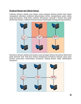 Collision domain adalah area dalam suatu jaringan dimana packet data dapat
mengalami tabrakan (collision) dikarenakan device mengirimnya pada waktu
yang bersamaan. Pada Hub, collision domainnya menjadi 1 (besar) dan pada
Switch dan Router, collision domain hanya terjadi pada masing-masing interface.
Broadcast domain adalah area dalam suatu jaringan dimana broadcast diforward
pada pertama kali. Hub dan Switch mempunyai broadcast domain yang sama
karena sama-sama melewatkan broadcast, sedang Router tidak melewatkan
broadcast.
 