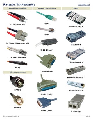 PHYSICAL TERMINATIONS packetlife.net
Optical Terminations
ST (Straight Tip)
SC (Subscriber Connector)
LC (Local Connector)
MT-RJ
Wireless Antennas
RP-TNC
RP-SMA
Copper Terminations
RJ-45
RJ-11
RJ-21 (25-pair)
DE-9 (Female)
DB-25 (Male)
DB-60 (Male)
GBICs
1000Base-SX/LX
1000Base-T
Cisco GigaStack
1000Base-SX/LX SFP
1000Base-T SFP
X2 (10Gig)
by Jeremy Stretch v1.1
 