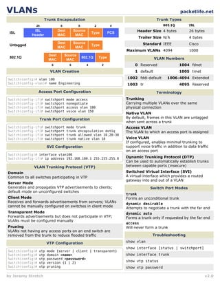 packetlife.net
by Jeremy Stretch v2.0
VLANS
Trunk Encapsulation
VLAN Creation
Switch(config)# vlan 100
Switch(config-vlan)# name Engineering
0 Reserved
1 default
1002 fddi-default
1003 tr
Terminology
Trunking
Carrying multiple VLANs over the same
physical connection
Access VLAN
The VLAN to which an access port is assigned
Voice VLAN
If configured, enables minimal trunking to
support voice traffic in addition to data traffic
on an access port
Troubleshooting
show vlan
show interface [status | switchport]
show interface trunk
show vtp status
show vtp password
Access Port Configuration
Switch(config-if)# switchport mode access
Switch(config-if)# switchport nonegotiate
Switch(config-if)# switchport access vlan 100
Switch(config-if)# switchport voice vlan 150
Trunk Port Configuration
Switch(config-if)# switchport mode trunk
Switch(config-if)# switchport trunk encapsulation dot1q
Switch(config-if)# switchport trunk allowed vlan 10,20-30
Switch(config-if)# switchport trunk native vlan 10
Trunk Types
Header Size 26 bytes
ISL
4 bytes
802.1Q
Trailer Size 4 bytes
N/A
Standard Cisco
IEEE
Maximum VLANs 1000
4094
VLAN Numbers
1004 fdnet
1005 trnet
1006-4094 Extended
4095 Reserved
Native VLAN
By default, frames in this VLAN are untagged
when sent across a trunk
Dynamic Trunking Protocol (DTP)
Can be used to automatically establish trunks
between capable ports (insecure)
Switched Virtual Interface (SVI)
A virtual interface which provides a routed
gateway into and out of a VLAN
SVI Configuration
Switch(config)# interface vlan100
Switch(config-if)# ip address 192.168.100.1 255.255.255.0
ISL
Header
Dest
MAC
Source
MAC
Type FCS
ISL
Dest
MAC
Source
MAC
Type
802.1Q
802.1Q
26 6 6 2 4
6 6 2
4
Dest
MAC
Source
MAC
Type
Untagged
Switch Port Modes
trunk
Forms an unconditional trunk
dynamic desirable
Attempts to negotiate a trunk with the far end
dynamic auto
Forms a trunk only if requested by the far end
access
Will never form a trunk
VLAN Trunking Protocol (VTP)
Domain
Common to all switches participating in VTP
Server Mode
Generates and propagates VTP advertisements to clients;
default mode on unconfigured switches
Client Mode
Receives and forwards advertisements from servers; VLANs
cannot be manually configured on switches in client mode
Transparent Mode
Forwards advertisements but does not participate in VTP;
VLANs must be configured manually
Pruning
VLANs not having any access ports on an end switch are
removed from the trunk to reduce flooded traffic
VTP Configuration
Switch(config)# vtp mode {server | client | transparent}
Switch(config)# vtp domain <name>
Switch(config)# vtp password <passsword>
Switch(config)# vtp version {1 | 2}
Switch(config)# vtp pruning
 