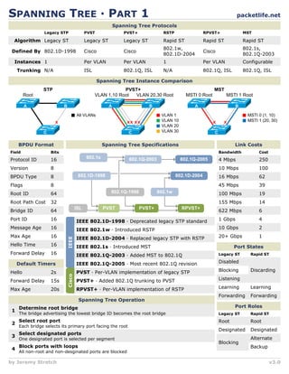 packetlife.net
by Jeremy Stretch v3.0
IEEE
Cisco
SPANNING TREE · PART 1
BPDU Format
Protocol ID 16
Spanning Tree Protocols
Algorithm
Legacy STP PVST
Defined By
Instances
Trunking
PVST+ RPVST+ MST
Legacy ST
802.1D-1998
1
N/A
Legacy ST
Cisco
Per VLAN
ISL
Legacy ST
Cisco
Per VLAN
802.1Q, ISL
Rapid ST
Cisco
Per VLAN
802.1Q, ISL
Rapid ST
802.1s,
802.1Q-2003
Configurable
802.1Q, ISL
RSTP
Rapid ST
802.1w,
802.1D-2004
1
N/A
Spanning Tree Instance Comparison
STP
C
A B
All VLANs
x
Root
PVST+
C
A B
VLAN 1
VLAN 10
VLAN 20
VLAN 30
xx xx
VLAN 1,10 Root VLAN 20,30 Root
MST
C
A B
MSTI 0 (1, 10)
MSTI 1 (20, 30)
x x
MSTI 0 Root MSTI 1 Root
Field Bits
Version 8
BPDU Type 8
Flags 8
Root ID 64
Root Path Cost 32
Bridge ID 64
Port ID 16
Message Age 16
Max Age 16
Hello Time 16
Forward Delay 16
Spanning Tree Specifications
802.1D-1998
PVST
ISL PVST+ RPVST+
802.1w
802.1s
802.1D-2004
802.1Q-2003
802.1Q-1998
802.1Q-2005
Link Costs
4 Mbps 250
Bandwidth Cost
10 Mbps 100
16 Mbps 62
45 Mbps 39
100 Mbps 19
155 Mbps 14
622 Mbps 6
1 Gbps 4
10 Gbps 2
Default Timers
Hello
Forward Delay
Max Age
2s
15s
20s
Port States
Disabled
Discarding
Legacy ST Rapid ST
Blocking
Listening
Learning Learning
Forwarding Forwarding
IEEE 802.1D-1998 · Deprecated legacy STP standard
IEEE 802.1w · Introduced RSTP
IEEE 802.1D-2004 · Replaced legacy STP with RSTP
IEEE 802.1s · Introduced MST
IEEE 802.1Q-2003 · Added MST to 802.1Q
PVST · Per-VLAN implementation of legacy STP
PVST+ · Added 802.1Q trunking to PVST
RPVST+ · Per-VLAN implementation of RSTP
Port Roles
Root Root
Legacy ST Rapid ST
Designated Designated
Blocking
Alternate
Backup
Spanning Tree Operation
Determine root bridge
The bridge advertising the lowest bridge ID becomes the root bridge
Select root port
Each bridge selects its primary port facing the root
Select designated ports
One designated port is selected per segment
Block ports with loops
All non-root and non-desginated ports are blocked
1
2
3
4
IEEE 802.1Q-2005 · Most recent 802.1Q revision
20+ Gbps 1
 