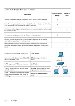 16
Capa 2.2 – ETHERNET
ACTIVIDAD: Métodos de reenvío de tramas
Descripción
Almacenamiento
y envío
Método de
corte
Almacena las tramas en búfer hasta que el switch recibe la trama completa. X
Revisa la trama para detectar errores antes de liberarla por los puertos del switch.
Si no se recibió la trama completa, el switch la descarta
X
El switch no realiza ninguna verificación de errores de la trama antes de liberarla a
través de los puertos.
X
Un excelente método para conservar el ancho de banda en la red X
Con este método de reenvío de tramas, la tarjeta de interfaz de red (NIC) de
destino descarta cualquier trama incompleta.
X
Es el método de switching mas rápido, pero puede producir mas errores de
integridad de los datos; por lo tanto, es posible que se consuma mas ancho de
banda
X
El cableado utilizado en esta topología es… Unión directa
Para encontrar la ubicación de la PC2, la PC1
envía una trama de datos…
Difusión, ya que el switch es
nuevo.
La PC2 responde a la PC1 con un mensaje Unidifusión
Si la PC2 recibe solamente la mitad de los
datos de la trama…
Descarte, debido a que no recibe
el paquete correctamente.
Si la PC2 recibe muchas tramas dañadas en
el puerto 3, es posible que el S1 vuelva al
switching…
Método de almacenamiento y
envío
 