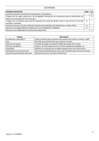 6
Capa 2.2 – ETHERNET
ACTIVIDAD
POSIBLES SUPUESTOS MAC LLC
Controla la tarjeta de interfaz de red mediante controladores X
Trabaja con las capas superiores a fin de agregar información de la aplicación para la distribución de
datos a los protocolos de nivel mas alto.
X
Trabaja con el hardware para admitir requisitos de ancho de banda; revisa si hay errores en los bits
enviados y recibidos
X
Controla el acceso al medio utilizando requisitos de estándares de señalización y medios físicos X
Admite la tecnología Ethernet mediante el uso de CSMA/CD o CSMA/CA X
Mantiene una independencia relativa del equipo físico x
Campo Descripción
Encabezado y datos 802.2 Utiliza el relleno para aumentar este campo de la trama, al menos, a 64B
Tipo Describe que protocolo de capa superior se utilizo
Direccion de origen Es la NIC de origen o la dirección MAC de interfaz de la trama
Direccion de destino Ayuda a un host a determinar si la trama recibida esta dirigida a el.
Preambulo Notifica a los destinos que se deben preparar para una nueva trama
Delimitador de inicio de trama Sincroniza los dispositivos de envio y de recepción para el envio de tramas
Secuencia de verificación de trama Detecta errores en una trama de Ethernet
 
