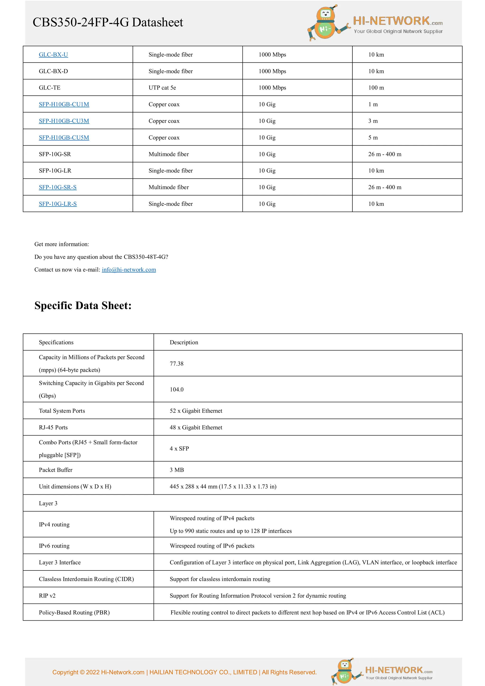 CBS350-24FP-4G Datasheet
Copyright © 2022 Hi-Network.com | HAILIAN TECHNOLOGY CO., LIMITED | All Rights Reserved.
GLC-BX-U Single-mode fiber 1000 Mbps 10 km
GLC-BX-D Single-mode fiber 1000 Mbps 10 km
GLC-TE UTP cat 5e 1000 Mbps 100 m
SFP-H10GB-CU1M Copper coax 10 Gig 1 m
SFP-H10GB-CU3M Copper coax 10 Gig 3 m
SFP-H10GB-CU5M Copper coax 10 Gig 5 m
SFP-10G-SR Multimode fiber 10 Gig 26 m - 400 m
SFP-10G-LR Single-mode fiber 10 Gig 10 km
SFP-10G-SR-S Multimode fiber 10 Gig 26 m - 400 m
SFP-10G-LR-S Single-mode fiber 10 Gig 10 km
Get more information:
Do you have any question about the CBS350-48T-4G?
Contact us now via e-mail: info@hi-network.com
Specific Data Sheet:
Specifications Description
Capacity in Millions of Packets per Second
(mpps) (64-byte packets)
77.38
Switching Capacity in Gigabits per Second
(Gbps)
104.0
Total System Ports 52 x Gigabit Ethernet
RJ-45 Ports 48 x Gigabit Ethernet
Combo Ports (RJ45 + Small form-factor
pluggable [SFP])
4 x SFP
Packet Buffer 3 MB
Unit dimensions (W x D x H) 445 x 288 x 44 mm (17.5 x 11.33 x 1.73 in)
Layer 3
IPv4 routing
Wirespeed routing of IPv4 packets
Up to 990 static routes and up to 128 IP interfaces
IPv6 routing Wirespeed routing of IPv6 packets
Layer 3 Interface Configuration of Layer 3 interface on physical port, Link Aggregation (LAG), VLAN interface, or loopback interface
Classless Interdomain Routing (CIDR) Support for classless interdomain routing
RIP v2 Support for Routing Information Protocol version 2 for dynamic routing
Policy-Based Routing (PBR) Flexible routing control to direct packets to different next hop based on IPv4 or IPv6 Access Control List (ACL)
 