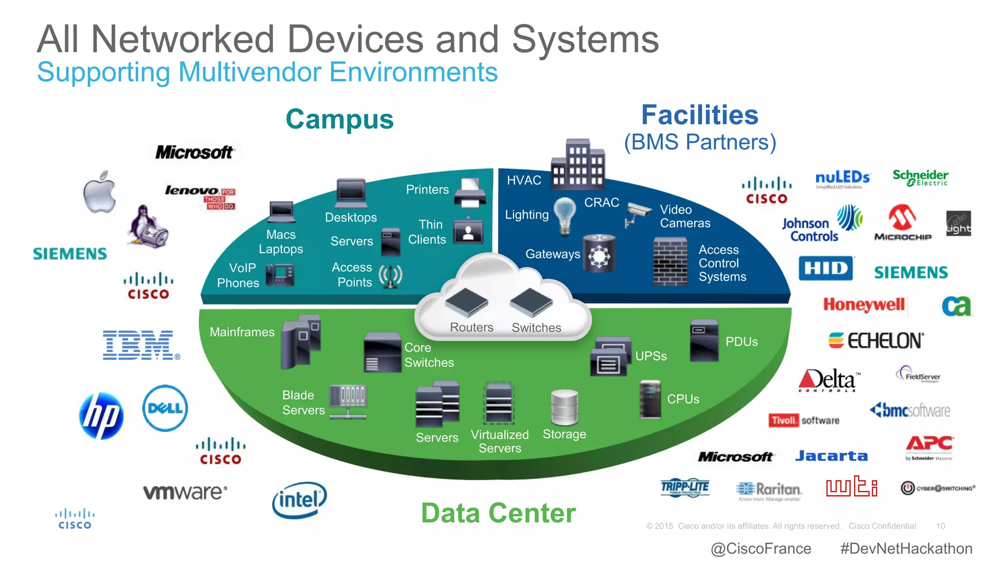 All Networked Devices and Systems
Supporting Multivendor Environments
Core
Switches
Storage
UPSs
CPUs
PDUs
Mainframes
Blade
Servers
Data Center
Gateways
Lighting
Access
Control
Systems
Video
Cameras
CRAC
HVAC
Facilities
(BMS Partners)
VoIP
Phones
Laptops
Macs
Thin
Clients
Access
Points
Servers
Desktops
Printers
Campus
Routers Switches
Servers Virtualized
Servers
@CiscoFrance #DevNetHackathon
 