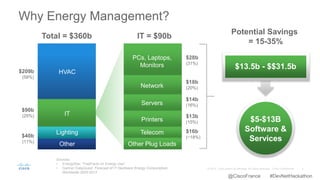 PCs, Laptops,
Monitors
Network
Servers
Printers
Telecom
Other Plug Loads
IT = $90b
$28b
(31%)
$18b
(20%)
$14b
(16%)
$13b
(15%)
$16b
(~18%)
Why Energy Management?
HVAC
IT
Lighting
Other
$209b
(58%)
$90b
(25%)
$40b
(11%)
Total = $360b
Sources
• EnergyStar: “FastFacts on Energy Use”
• Gartner DataQuest: Forecast of IT Hardware Energy Consumption,
Worldwide 2005-2012
Potential Savings
= 15-35%
$5-$13B
Software &
Services
$13.5b - $$31.5b
@CiscoFrance #DevNetHackathon
 