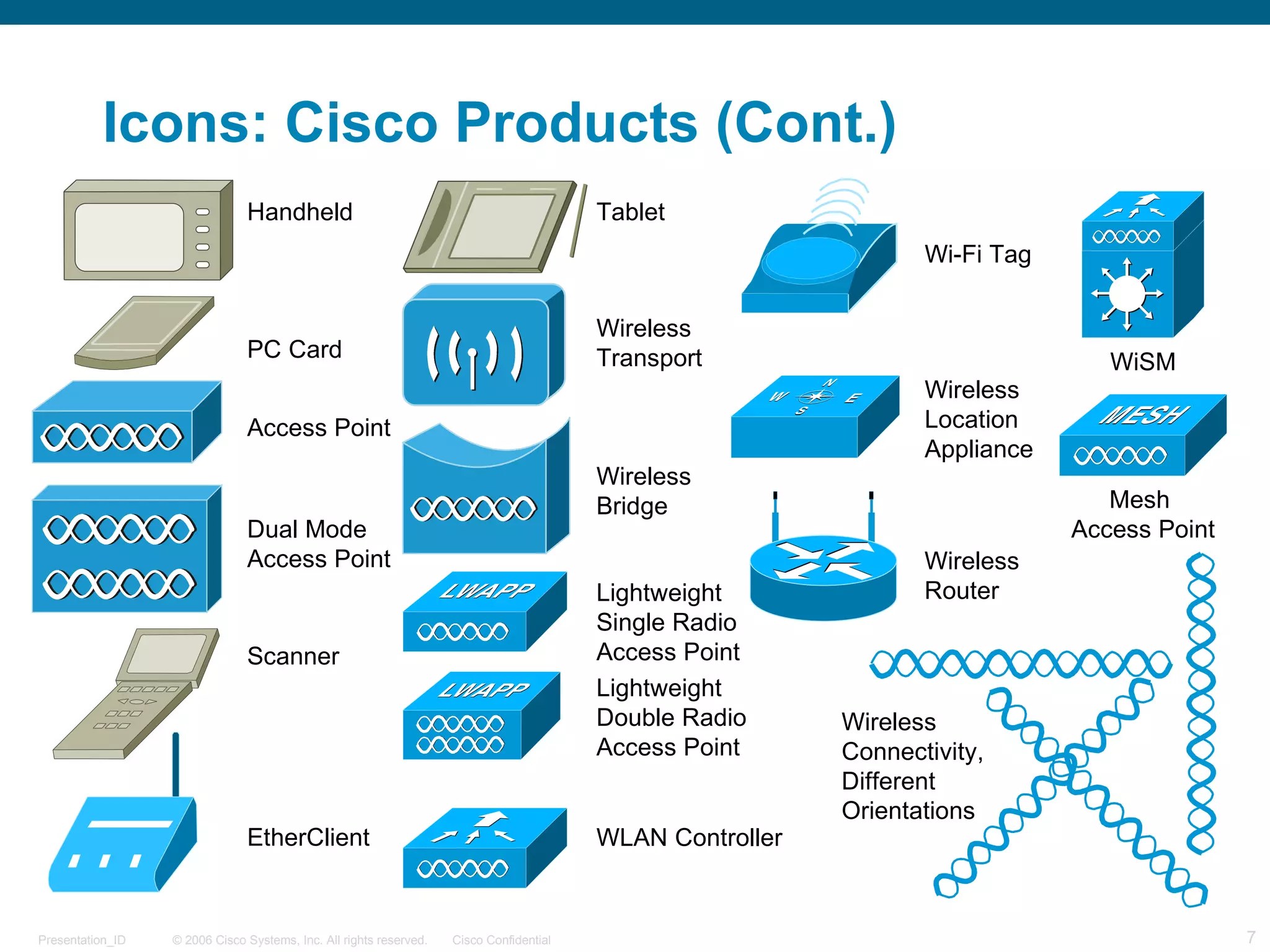 Icons: Cisco Products (Cont.) EtherClient Access Point Handheld PC Card Tablet Wireless Connectivity, Different Orientations Scanner Wireless  Transport Wireless  Bridge Dual Mode Access Point Lightweight  Single Radio  Access Point WLAN Controller Lightweight  Double Radio  Access Point Wi-Fi Tag Wireless Location Appliance Wireless Router Mesh  Access Point WiSM 