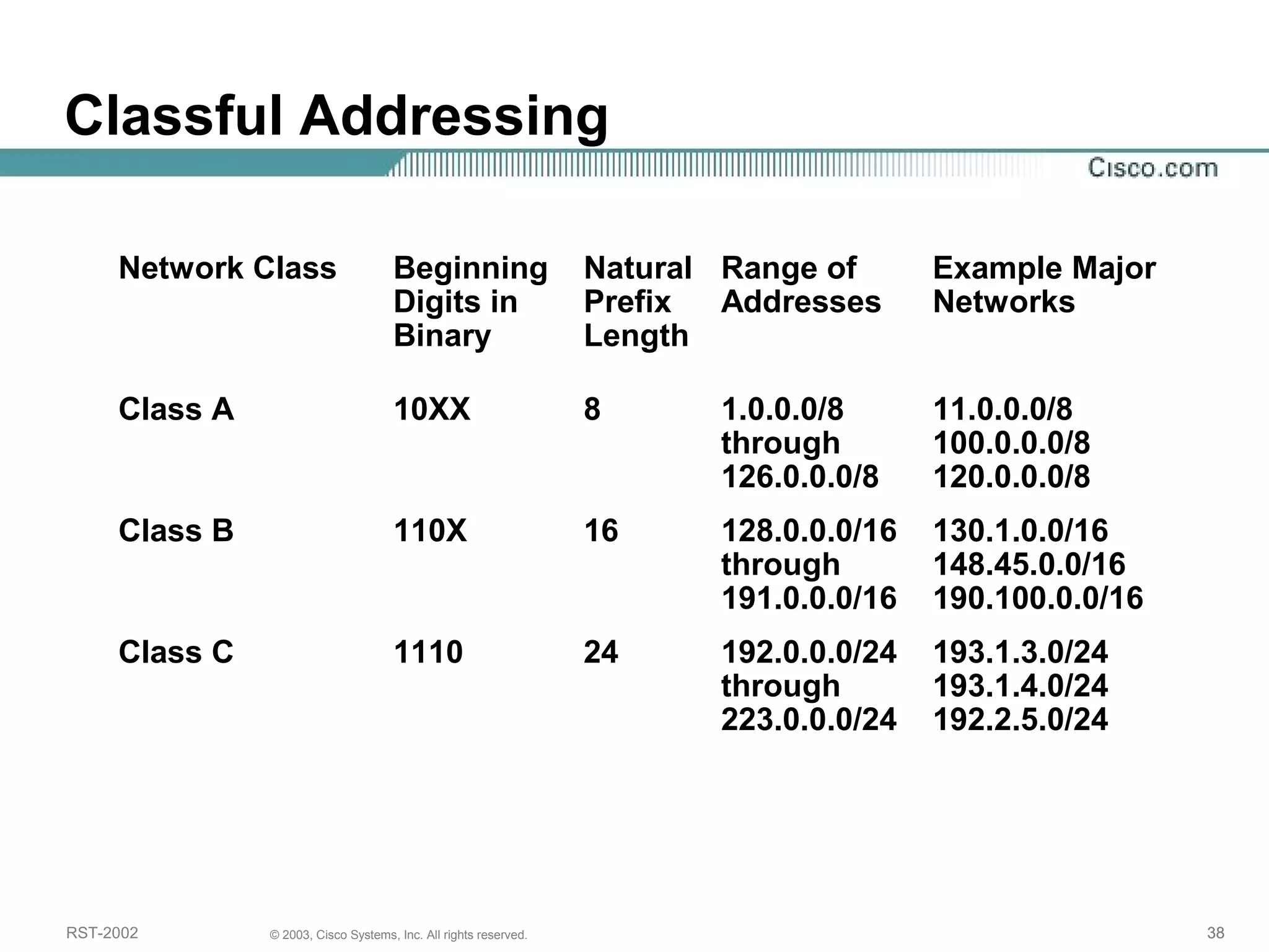 Classful Addressing 
Network Class Beginning 
Digits in 
Binary 
Natural 
Prefix 
Length 
Range of 
Addresses 
Example Major 
Networks 
Class A 10XX 8 1.0.0.0/8 
through 
126.0.0.0/8 
11.0.0.0/8 
100.0.0.0/8 
120.0.0.0/8 
Class B 110X 16 128.0.0.0/16 
through 
191.0.0.0/16 
130.1.0.0/16 
148.45.0.0/16 
190.100.0.0/16 
Class C 1110 24 192.0.0.0/24 
through 
223.0.0.0/24 
193.1.3.0/24 
193.1.4.0/24 
192.2.5.0/24 
RST-2002 © 2003, Cisco Systems, Inc. All rights reserved. 38 
 