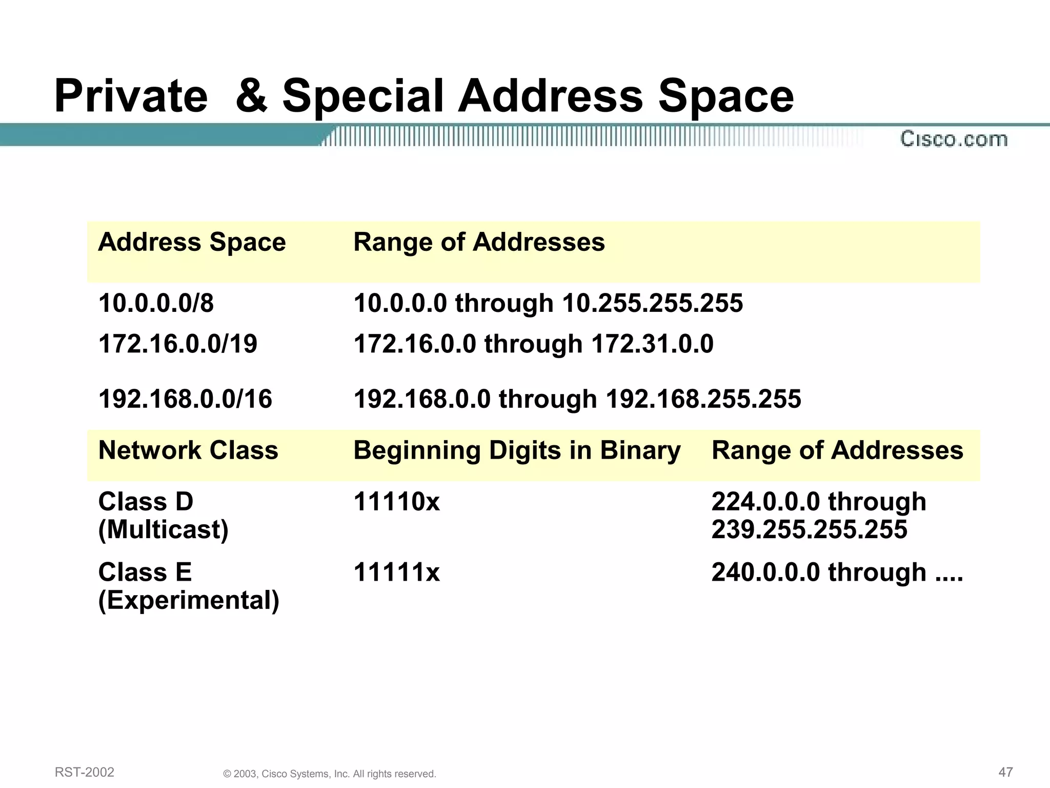 Private & Special Address Space 
Address Space Range of Addresses 
10.0.0.0/8 10.0.0.0 through 10.255.255.255 
172.16.0.0/19 172.16.0.0 through 172.31.0.0 
192.168.0.0/16 192.168.0.0 through 192.168.255.255 
Network Class Beginning Digits in Binary Range of Addresses 
Class D 
11110x 224.0.0.0 through 
(Multicast) 
239.255.255.255 
Class E 
(Experimental) 
11111x 240.0.0.0 through .... 
RST-2002 © 2003, Cisco Systems, Inc. All rights reserved. 47 
 