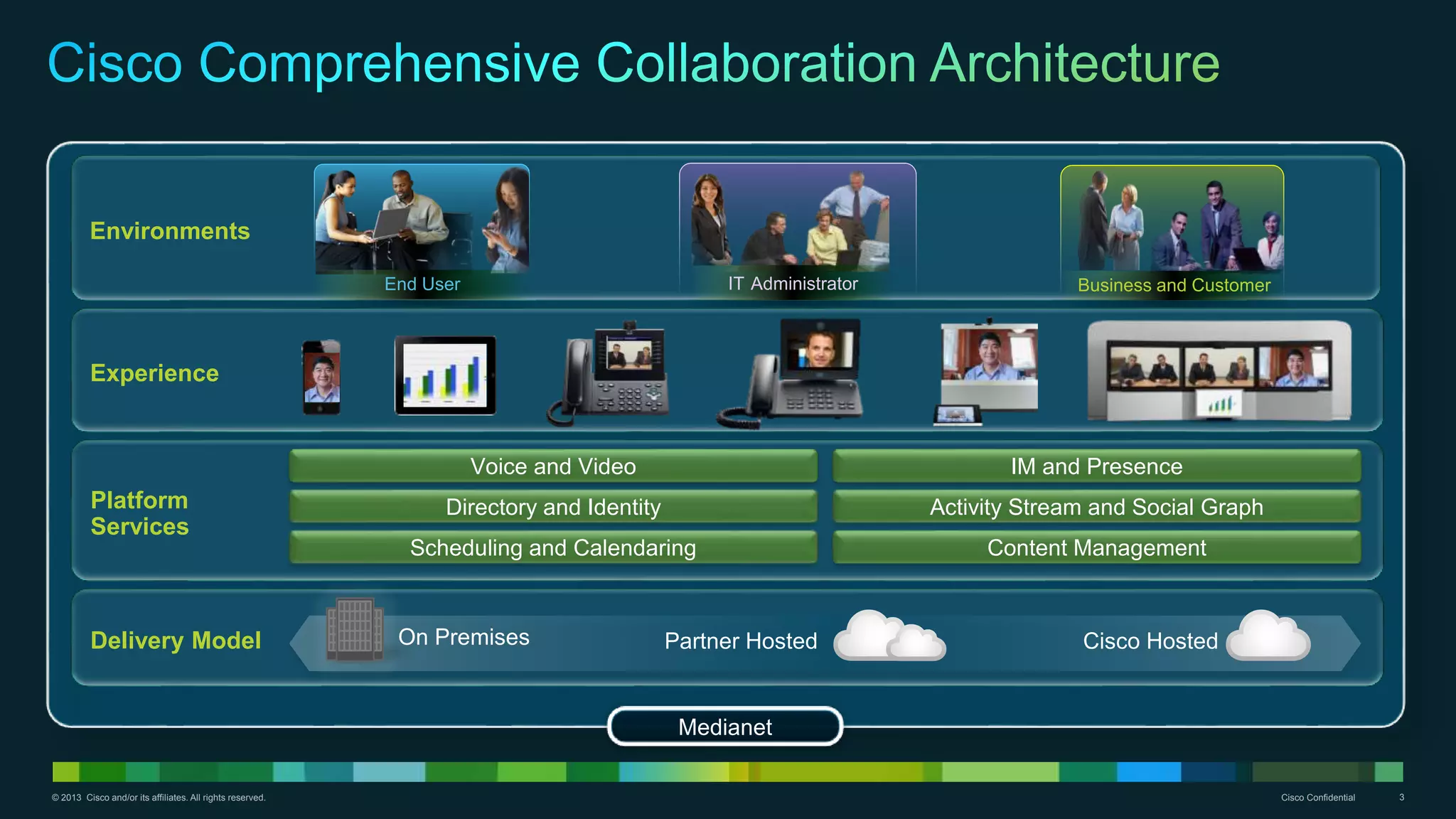 © 2013 Cisco and/or its affiliates. All rights reserved. Cisco Confidential 3
Medianet
Platform
Services
Activity Stream and Social Graph
Content Management
IM and Presence
Directory and Identity
Scheduling and Calendaring
Voice and Video
Delivery Model Cisco HostedOn Premises Partner Hosted
Environments
End User Business and CustomerIT Administrator
Experience
 