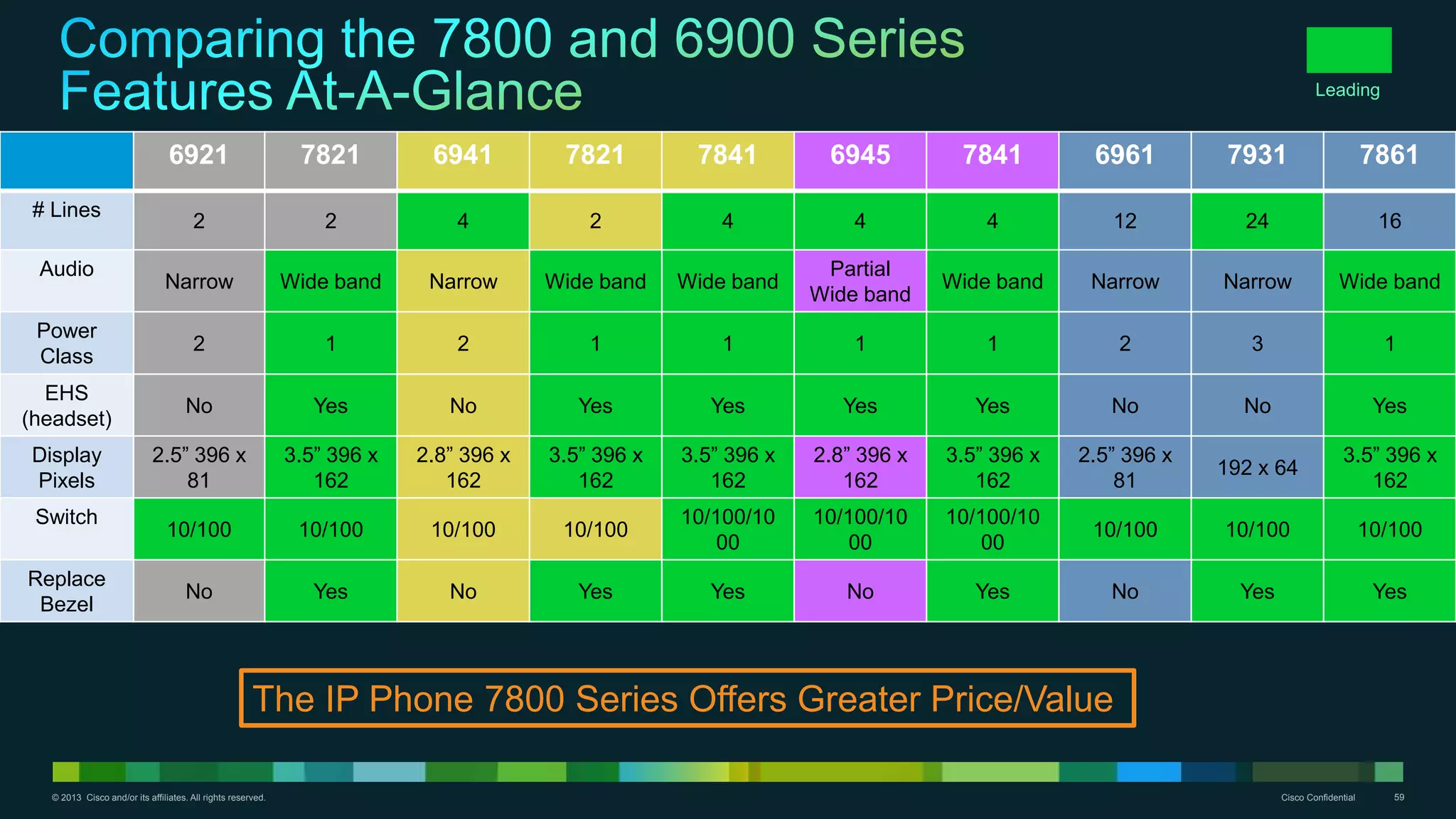 © 2013 Cisco and/or its affiliates. All rights reserved. Cisco Confidential 59
6921 7821 6941 7821 7841 6945 7841 6961 7931 7861
# Lines
2 2 4 2 4 4 4 12 24 16
Audio
Narrow Wide band Narrow Wide band Wide band
Partial
Wide band
Wide band Narrow Narrow Wide band
Power
Class
2 1 2 1 1 1 1 2 3 1
EHS
(headset)
No Yes No Yes Yes Yes Yes No No Yes
Display
Pixels
2.5” 396 x
81
3.5” 396 x
162
2.8” 396 x
162
3.5” 396 x
162
3.5” 396 x
162
2.8” 396 x
162
3.5” 396 x
162
2.5” 396 x
81
192 x 64
3.5” 396 x
162
Switch
10/100 10/100 10/100 10/100
10/100/10
00
10/100/10
00
10/100/10
00
10/100 10/100 10/100
Replace
Bezel
No Yes No Yes Yes No Yes No Yes Yes
Leading
The IP Phone 7800 Series Offers Greater Price/Value
 