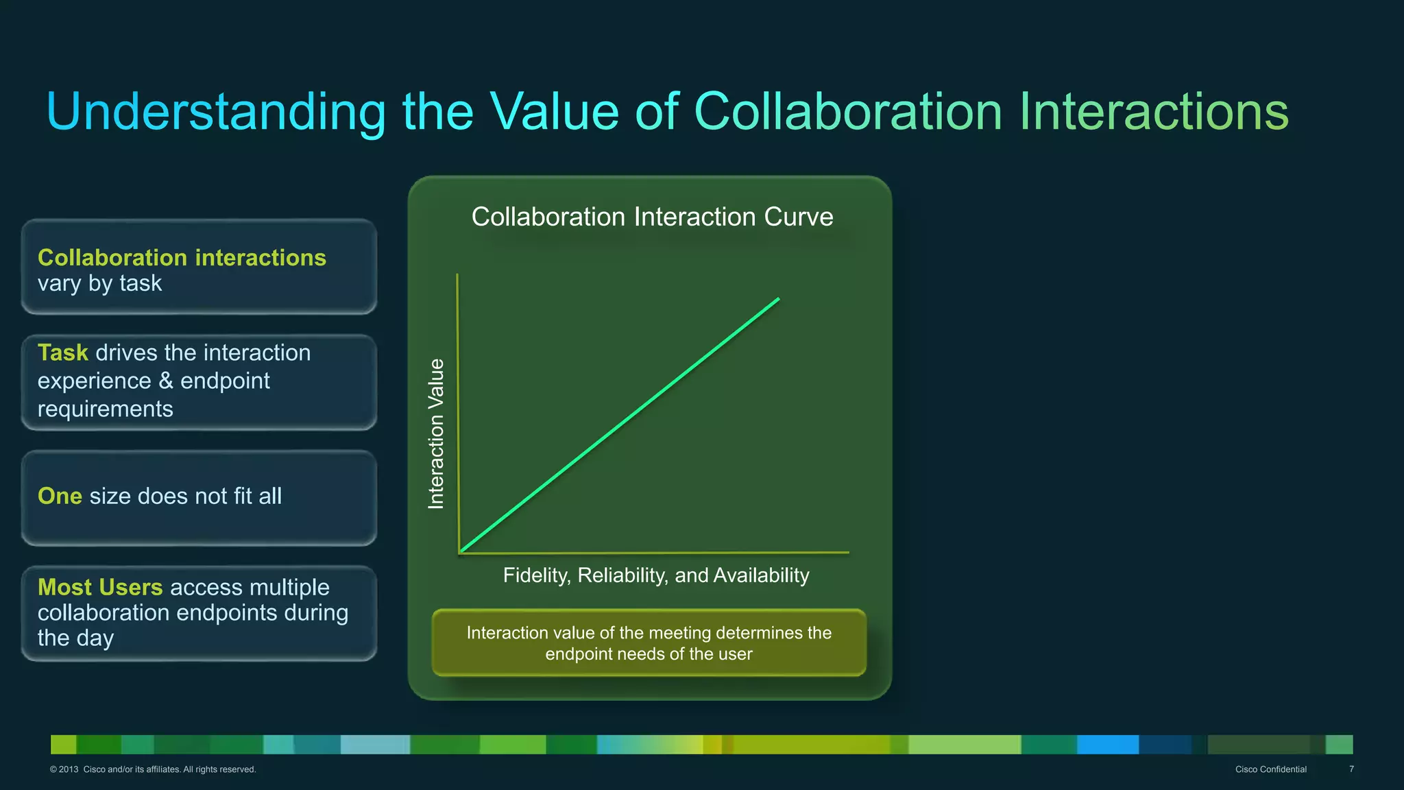 © 2013 Cisco and/or its affiliates. All rights reserved. Cisco Confidential 7
Collaboration interactions
vary by task
Task drives the interaction
experience & endpoint
requirements
One size does not fit all
Most Users access multiple
collaboration endpoints during
the day
InteractionValue
Fidelity, Reliability, and Availability
Collaboration Interaction Curve
Interaction value of the meeting determines the
endpoint needs of the user
 
