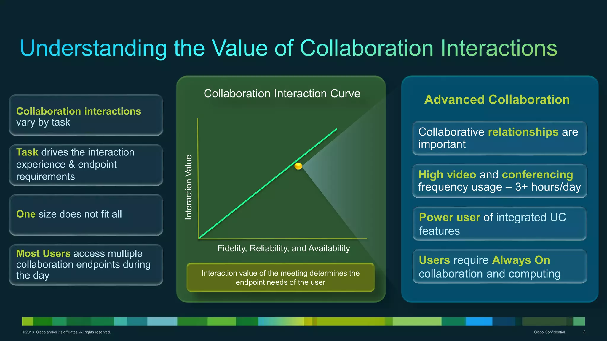 © 2013 Cisco and/or its affiliates. All rights reserved. Cisco Confidential 8
Collaboration interactions
vary by task
Task drives the interaction
experience & endpoint
requirements
One size does not fit all
Most Users access multiple
collaboration endpoints during
the day
InteractionValue
Fidelity, Reliability, and Availability
Collaboration Interaction Curve
Interaction value of the meeting determines the
endpoint needs of the user
Collaborative relationships are
important
High video and conferencing
frequency usage – 3+ hours/day
Users require Always On
collaboration and computing
Power user of integrated UC
features
Advanced Collaboration
 