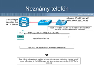 Neznámy telefón Step  6.1  - The phone will  not  register to  Call Manager Step  5  - If no SEP XML file was found then download from the TFTP server the XMLDefault.cnf.xml file CallManager  operates  the TFTP Server XMLDefault.cnf.xml file TFTP request for the XMLDefault.cnf.xml file Unknown IP address with MAC 000F.2470.AA32 Step  6.2  - If auto assign is enabled or the phone has been configured then the new IP phone will register to the CallManager and given an extension number  (+SEP file is created) or XML Default 