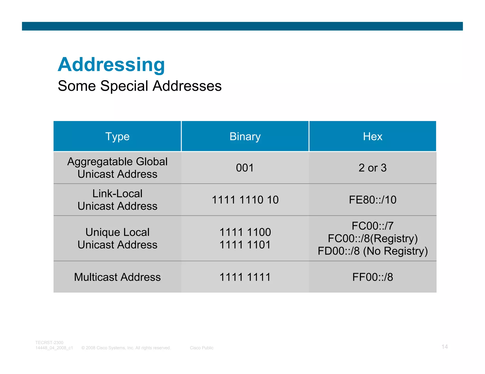 Addressing
         Some Special Addresses


                                Type                                                  Binary              Hex

             Aggregatable Global
                                                                                       001               2 or 3
              Unicast Address
                     Link-Local
                                                                                1111 1110 10           FE80::/10
                   Unicast Address
                                                                                                       FC00::/7
                    Unique Local                                                     1111 1100
                                                                                                  FC00::/8(Registry)
                   Unicast Address                                                   1111 1101
                                                                                                 FD00::/8 (No Registry)

                   Multicast Address                                                 1111 1111         FF00::/8




TECRST-2300
14448_04_2008_c1    © 2008 Cisco Systems, Inc. All rights reserved.   Cisco Public                                        14
 