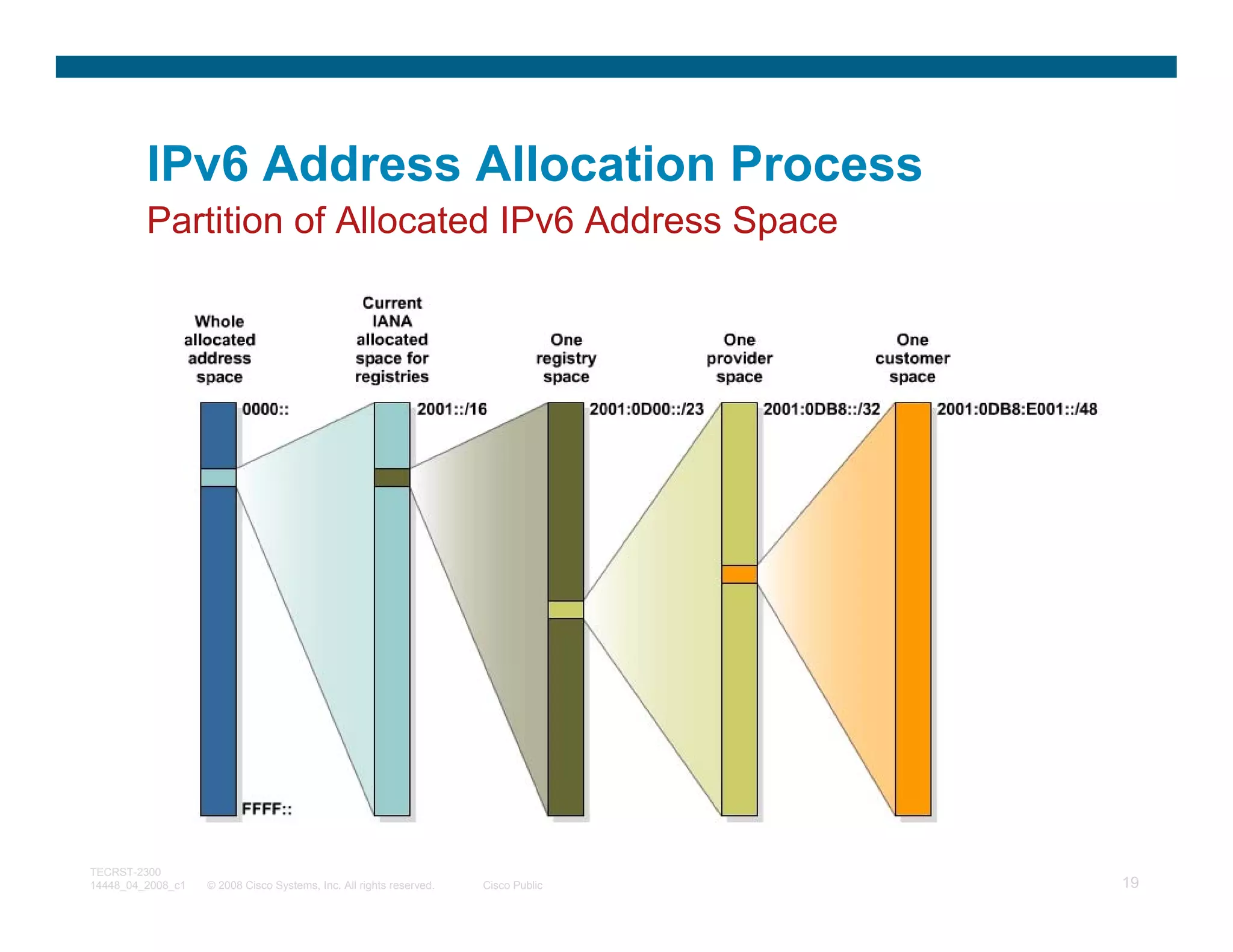 IPv6 Address Allocation Process
         Partition of Allocated IPv6 Address Space




TECRST-2300
14448_04_2008_c1   © 2008 Cisco Systems, Inc. All rights reserved.   Cisco Public   19
 