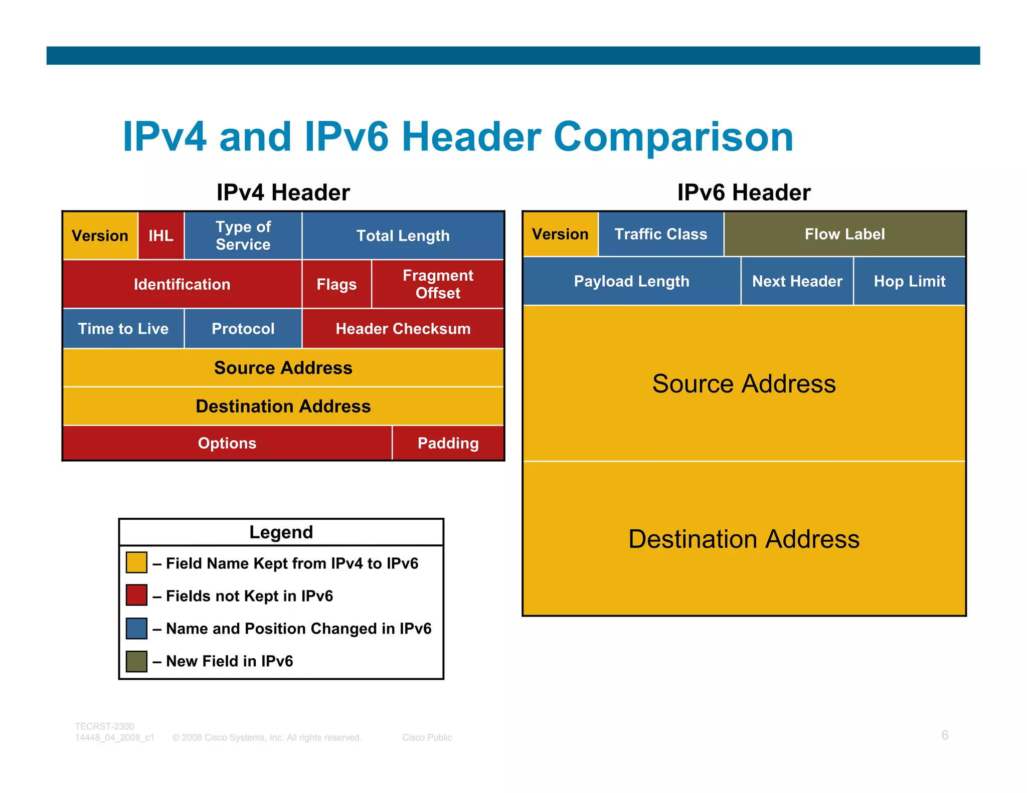 IPv4 and IPv6 Header Comparison
                             IPv4 Header                                                              IPv6 Header
                             Type of                                                Version   Traffic Class         Flow Label
Version       IHL                                               Total Length
                             Service
                                                                     Fragment            Payload Length       Next Header   Hop Limit
           Identification                             Flags
                                                                       Offset

Time to Live                Protocol                       Header Checksum

                             Source Address
                                                                                                   Source Address
                        Destination Address
                         Options                                        Padding




                                     Legend
                                                                                               Destination Address
               – Field Name Kept from IPv4 to IPv6

               – Fields not Kept in IPv6

               – Name and Position Changed in IPv6

               – New Field in IPv6



TECRST-2300
14448_04_2008_c1   © 2008 Cisco Systems, Inc. All rights reserved.   Cisco Public                                                   6
 