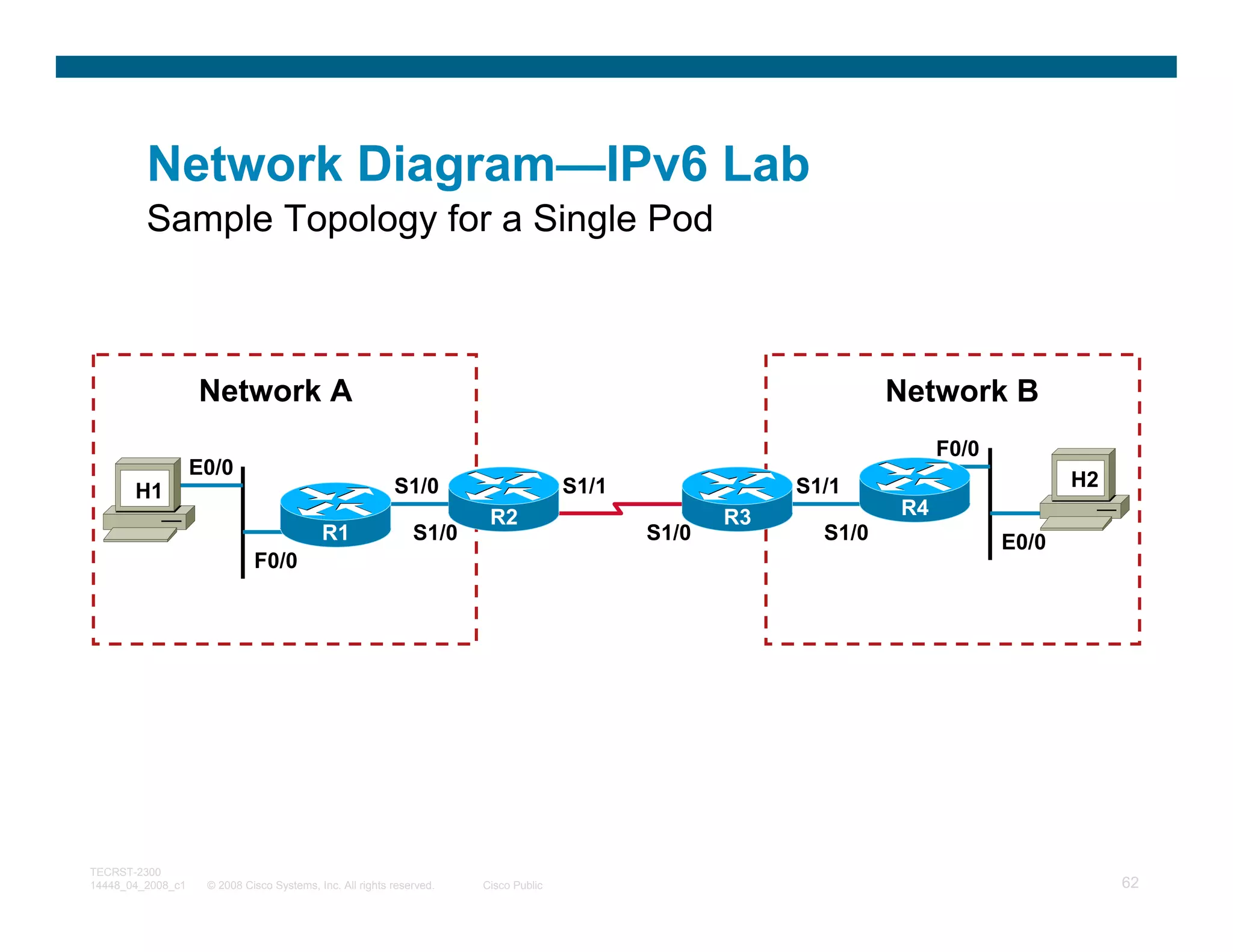 Network Diagram—IPv6 Lab
         Sample Topology for a Single Pod



                   Network A                                                                                     Network B
                                                                                                                      F0/0
                   E0/0
                                                          S1/0                       S1/1               S1/1                        H2
       H1
                                                                       R2                          R3            R4
                                           R1                 S1/0                          S1/0          S1/0               E0/0
                             F0/0




TECRST-2300
14448_04_2008_c1    © 2008 Cisco Systems, Inc. All rights reserved.   Cisco Public                                                       62
 