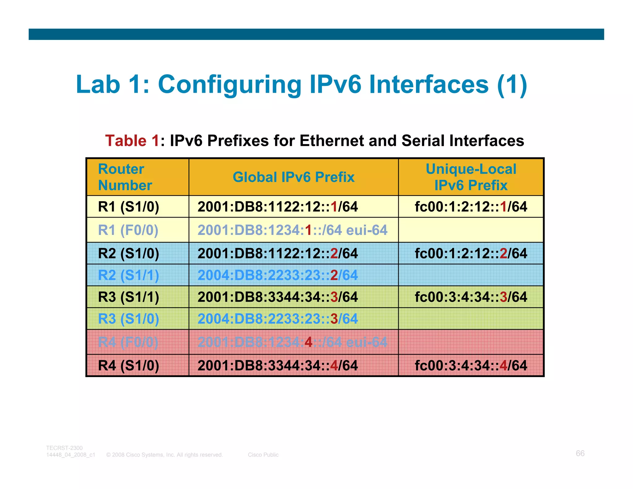 Lab 1: Configuring IPv6 Interfaces (1)

                    Table 1: IPv6 Prefixes for Ethernet and Serial Interfaces
                   Router                                                                    Unique-Local
                                                                      Global IPv6 Prefix
                   Number                                                                     IPv6 Prefix
                   R1 (S1/0)                            2001:DB8:1122:12::1/64             fc00:1:2:12::1/64
                   R1 (F0/0)                            2001:DB8:1234:1::/64 eui-64
                   R2 (S1/0)                            2001:DB8:1122:12::2/64             fc00:1:2:12::2/64
                   R2 (S1/1)                            2004:DB8:2233:23::2/64
                   R3 (S1/1)                            2001:DB8:3344:34::3/64             fc00:3:4:34::3/64
                   R3 (S1/0)                            2004:DB8:2233:23::3/64
                   R4 (F0/0)                            2001:DB8:1234:4::/64 eui-64
                   R4 (S1/0)                            2001:DB8:3344:34::4/64             fc00:3:4:34::4/64




TECRST-2300
14448_04_2008_c1    © 2008 Cisco Systems, Inc. All rights reserved.     Cisco Public                           66
 