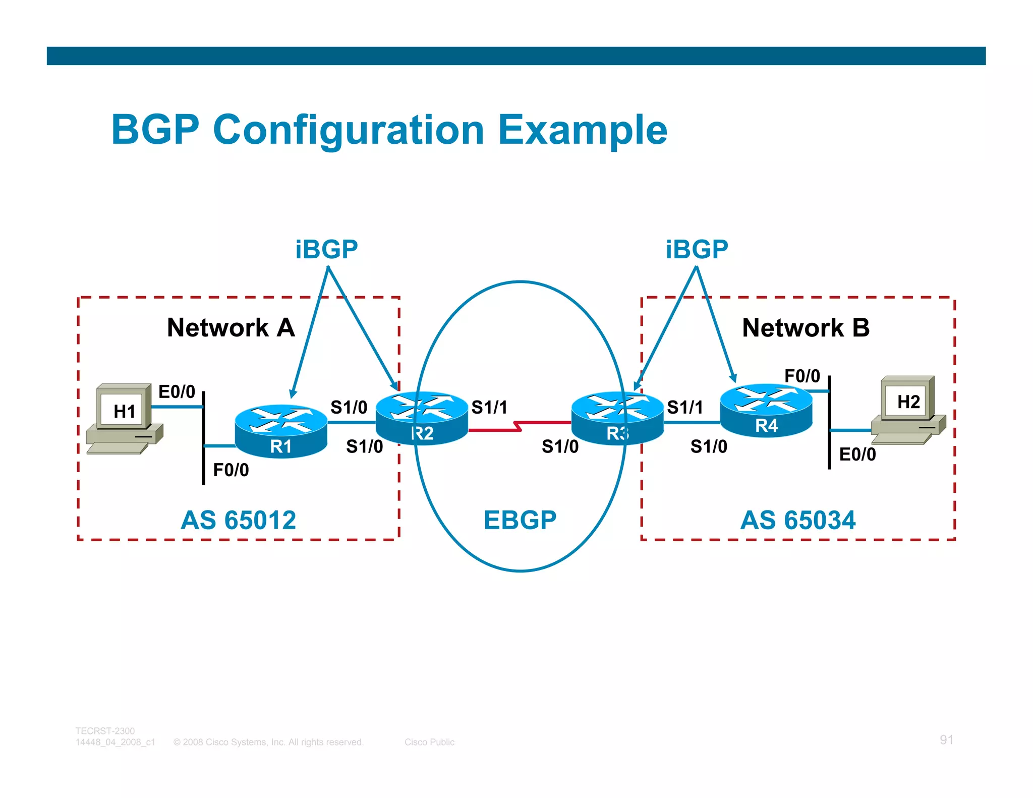 BGP Configuration Example

                                                 iBGP                                                   iBGP

                   Network A                                                                                     Network B
                                                                                                                       F0/0
                   E0/0
                                                          S1/0                       S1/1               S1/1                         H2
       H1
                                                                       R2                          R3             R4
                                           R1                 S1/0                          S1/0          S1/0                E0/0
                             F0/0

                     AS 65012                                                         EBGP                       AS 65034




TECRST-2300
14448_04_2008_c1    © 2008 Cisco Systems, Inc. All rights reserved.   Cisco Public                                                        91
 