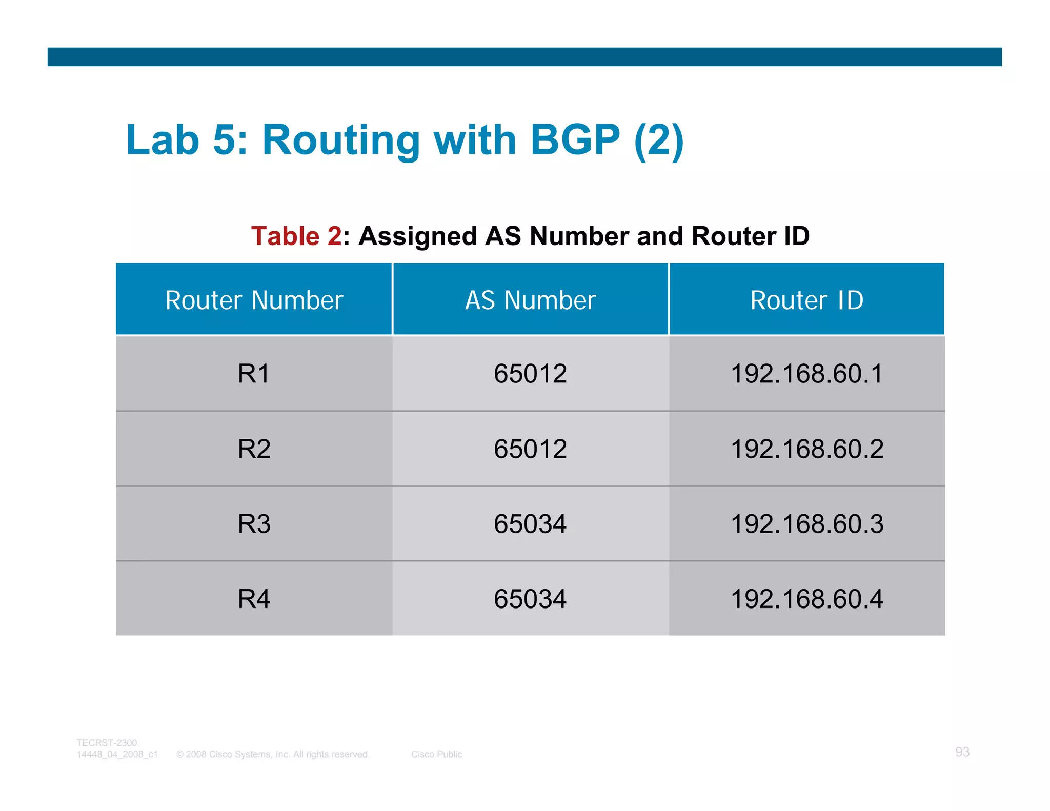 Lab 5: Routing with BGP (2)

                                     Table 2: Assigned AS Number and Router ID

                   Router Number                                                    AS Number    Router ID

                                 R1                                                  65012      192.168.60.1

                                 R2                                                  65012      192.168.60.2

                                 R3                                                  65034      192.168.60.3

                                 R4                                                  65034      192.168.60.4




TECRST-2300
14448_04_2008_c1   © 2008 Cisco Systems, Inc. All rights reserved.   Cisco Public                              93
 