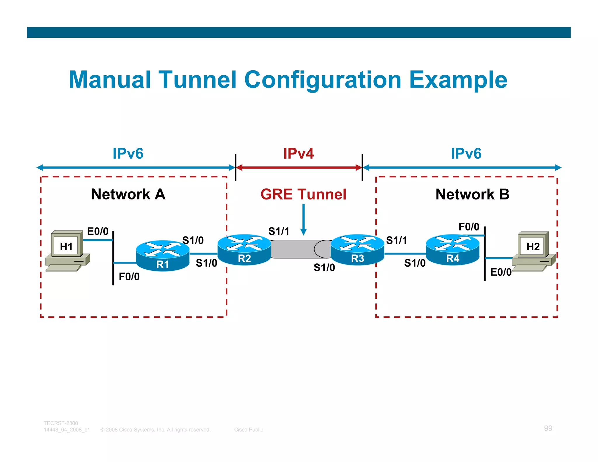 Manual Tunnel Configuration Example

                         IPv6                                                          IPv4                        IPv6

                   Network A                                                    GRE Tunnel                        Network B

              E0/0                                                                   S1/1                           F0/0
                                                      S1/0                                              S1/1
     H1                                                                                                                           H2
                                         R1                 S1/0       R2                          R3      S1/0    R4
                                          R1                                                S1/0
                           F0/0                                                                                            E0/0




TECRST-2300
14448_04_2008_c1    © 2008 Cisco Systems, Inc. All rights reserved.   Cisco Public                                                     99
 