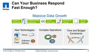 Can Your Business Respond
Fast Enough?
2NetApp Confidential - Internal Use Only
Time and Budget
Constraints
Complex OperationsNew Technologies
Flash
Audio & Video
Systems
of Record
Collaborative
Networks
Audio
and Video
Massive Data Growth
Internet of
Things
Social
Media
Cloud
Software
Defined
 