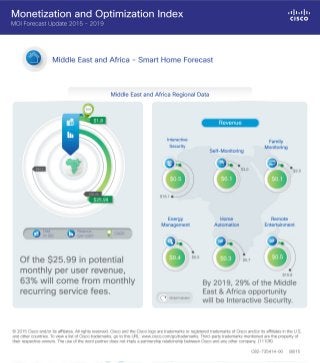 Monetization and Optimization Index (MOI) - Middle East and Africa - Smart Home Forecast