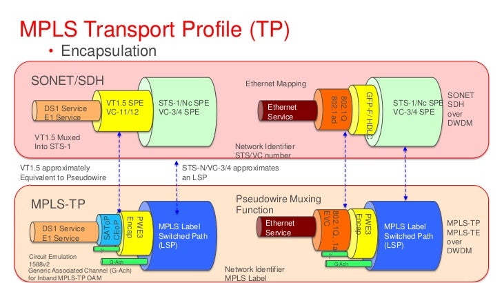 Cisco Packet Transport Network – MPLS-TP