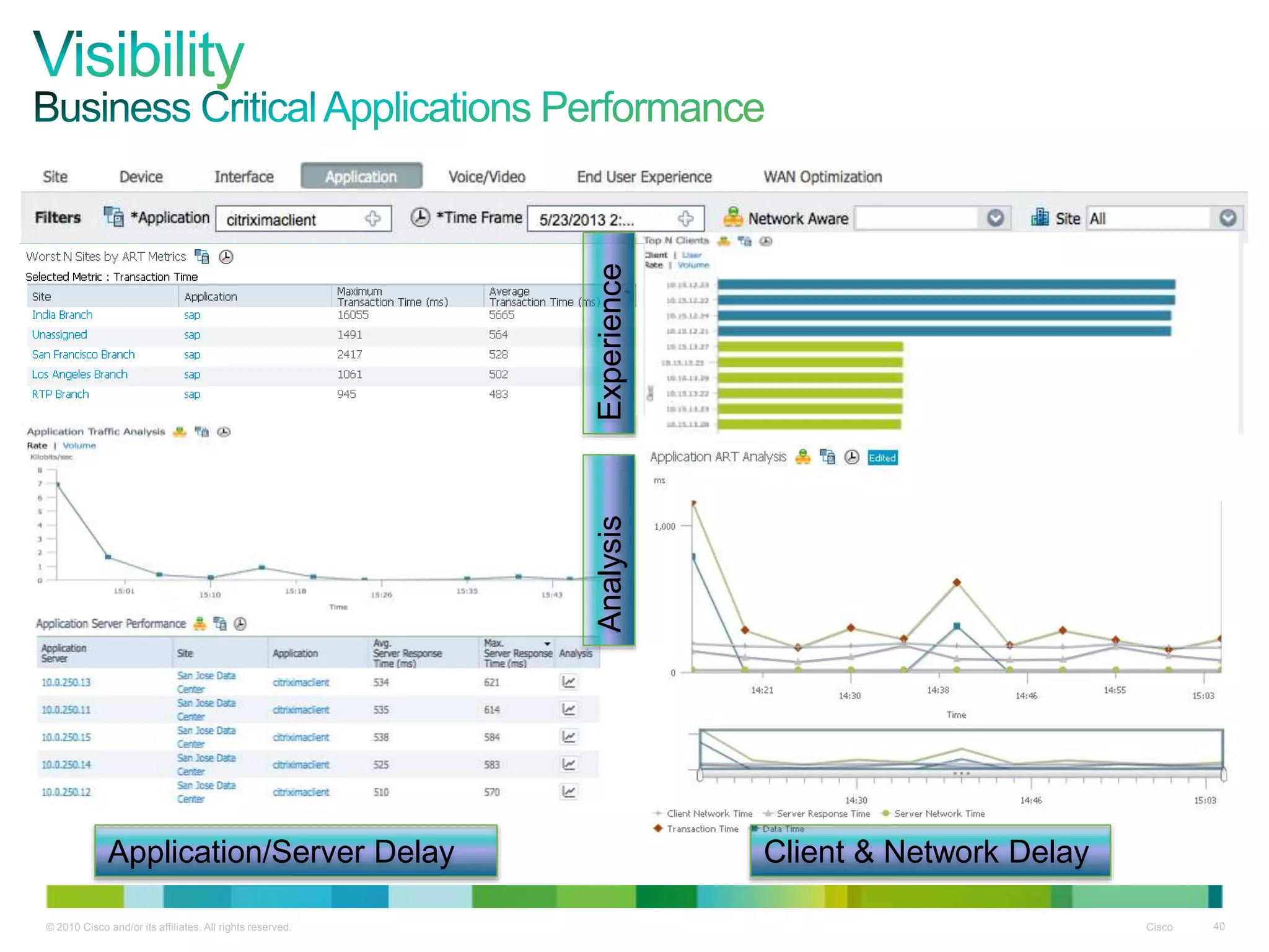 © 2010 Cisco and/or its affiliates. All rights reserved. Cisco 40
Application/Server Delay Client & Network Delay
AnalysisExperience
 