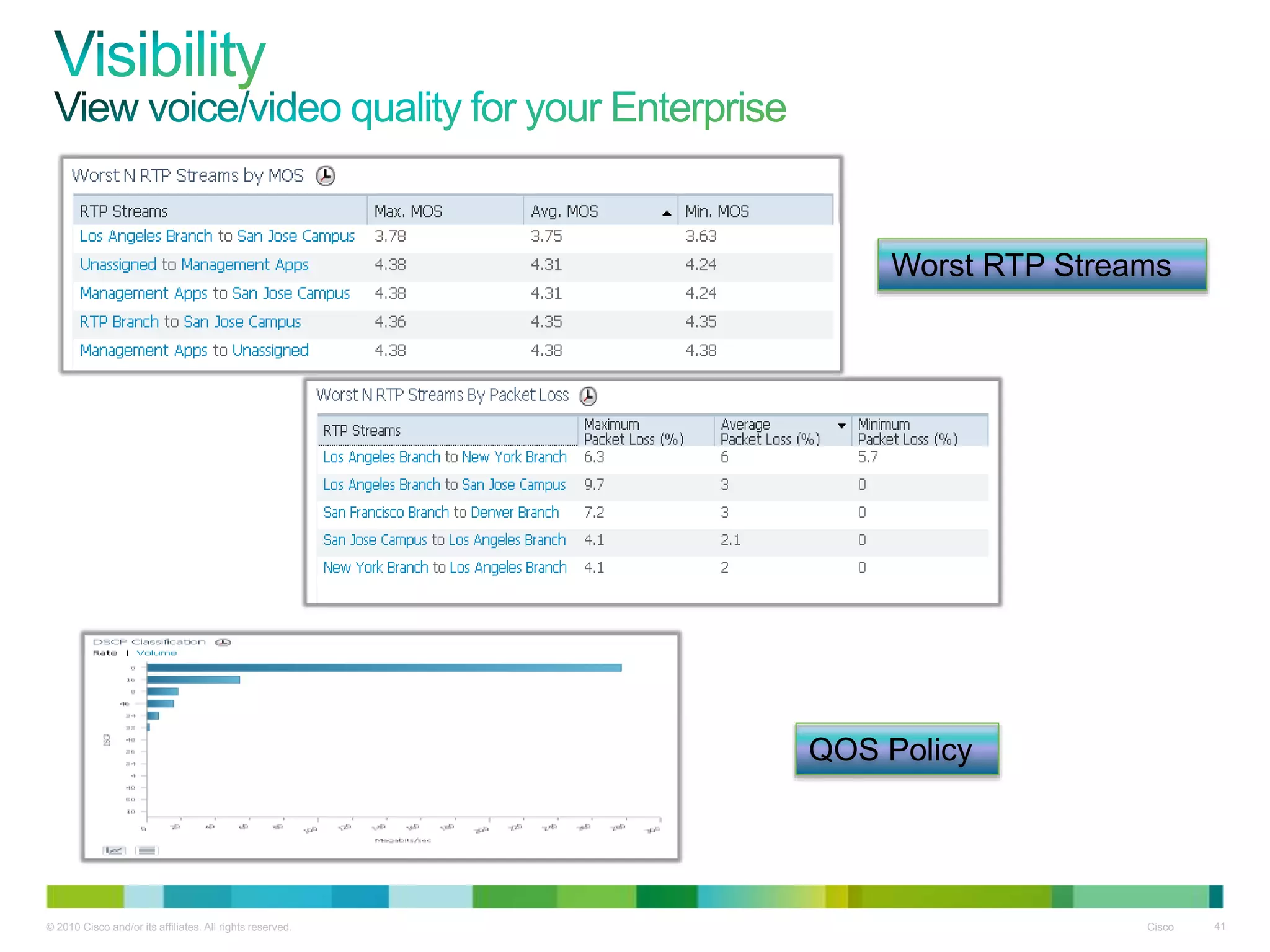 © 2010 Cisco and/or its affiliates. All rights reserved. Cisco 41
Worst RTP Streams
QOS Policy
 