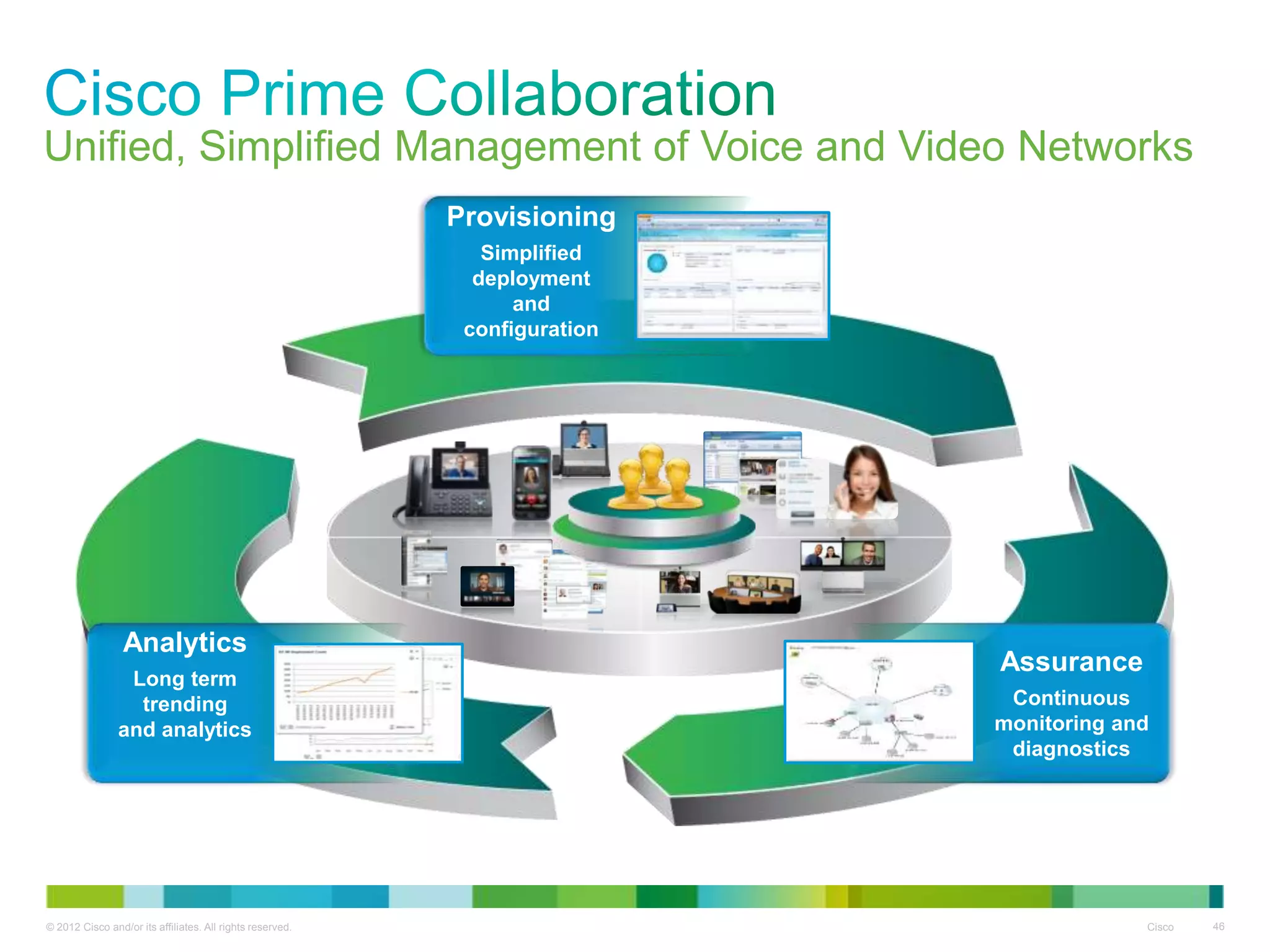 © 2012 Cisco and/or its affiliates. All rights reserved. Cisco 46
Unified, Simplified Management of Voice and Video Networks
Assurance
Continuous
monitoring and
diagnostics
Analytics
Long term
trending
and analytics
Provisioning
Simplified
deployment
and
configuration
 