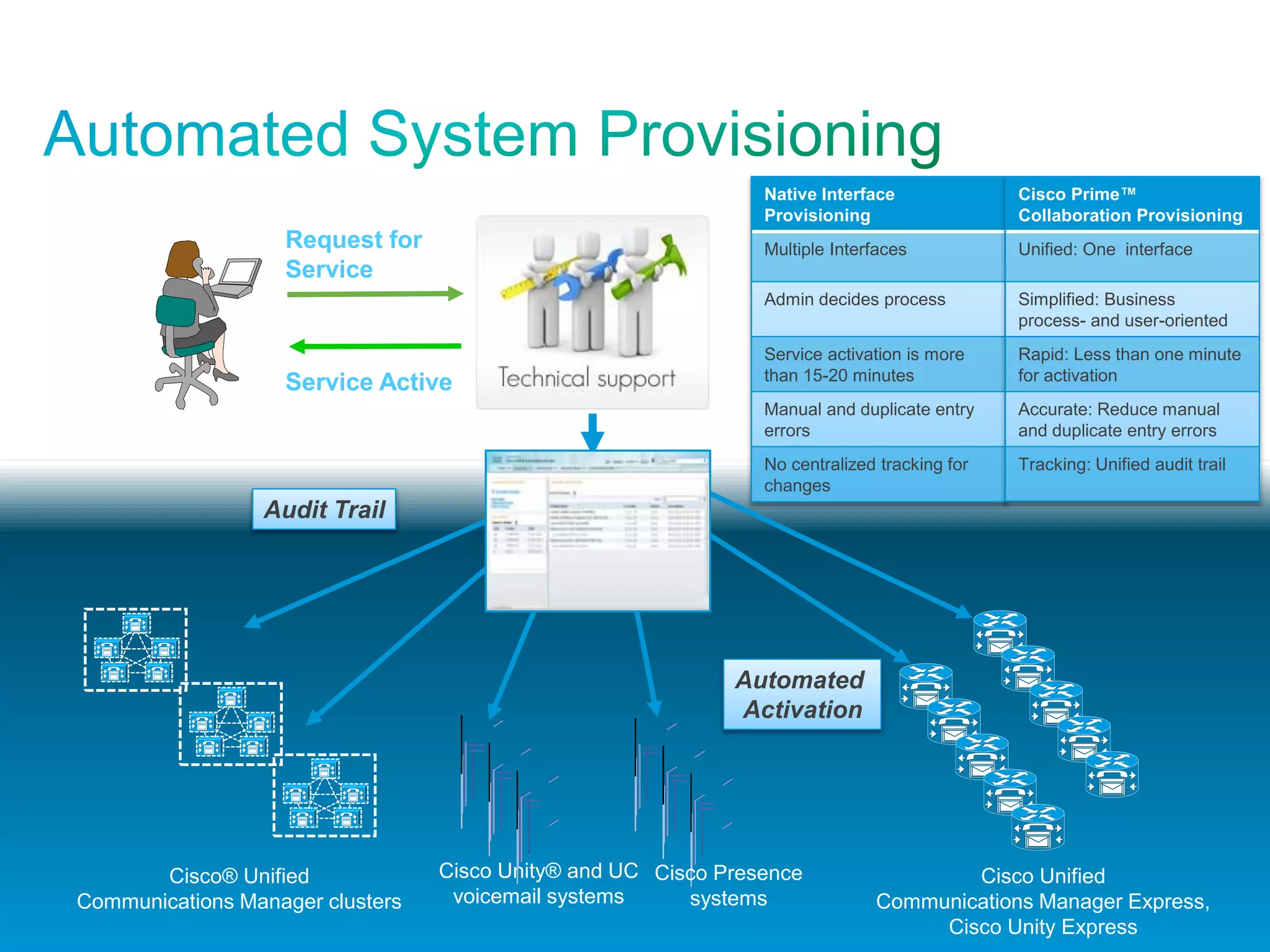 © 2012 Cisco and/or its affiliates. All rights reserved. Cisco 51
Service Active
Request for
Service
Automated
Activation
Cisco® Unified
Communications Manager clusters
Cisco Unified
Communications Manager Express,
Cisco Unity Express
Cisco Unity® and UC
voicemail systems
Cisco Presence
systems
Audit Trail
Native Interface
Provisioning
Multiple Interfaces
Admin decides process
Service activation is more
than 15-20 minutes
Manual and duplicate entry
errors
No centralized tracking for
changes
Manual
Provisioning
Cisco Prime™
Collaboration Provisioning
Unified: One interface
Simplified: Business
process- and user-oriented
Rapid: Less than one minute
for activation
Accurate: Reduce manual
and duplicate entry errors
Tracking: Unified audit trail
 