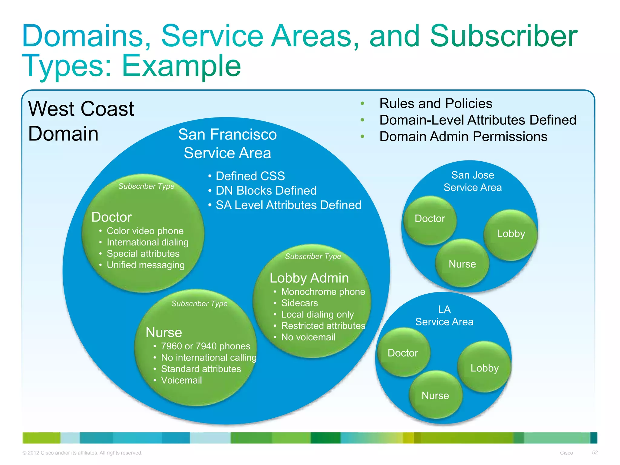 © 2012 Cisco and/or its affiliates. All rights reserved. Cisco 52
West Coast
Domain San Francisco
Service Area
Doctor
• Color video phone
• International dialing
• Special attributes
• Unified messaging
Nurse
• 7960 or 7940 phones
• No international calling
• Standard attributes
• Voicemail
Lobby Admin
• Monochrome phone
• Sidecars
• Local dialing only
• Restricted attributes
• No voicemail
• Defined CSS
• DN Blocks Defined
• SA Level Attributes Defined
San Jose
Service Area
Doctor
Nurse
Lobby
• Rules and Policies
• Domain-Level Attributes Defined
• Domain Admin Permissions
Subscriber Type
Subscriber Type
Subscriber Type
LA
Service Area
Doctor
Nurse
Lobby
 