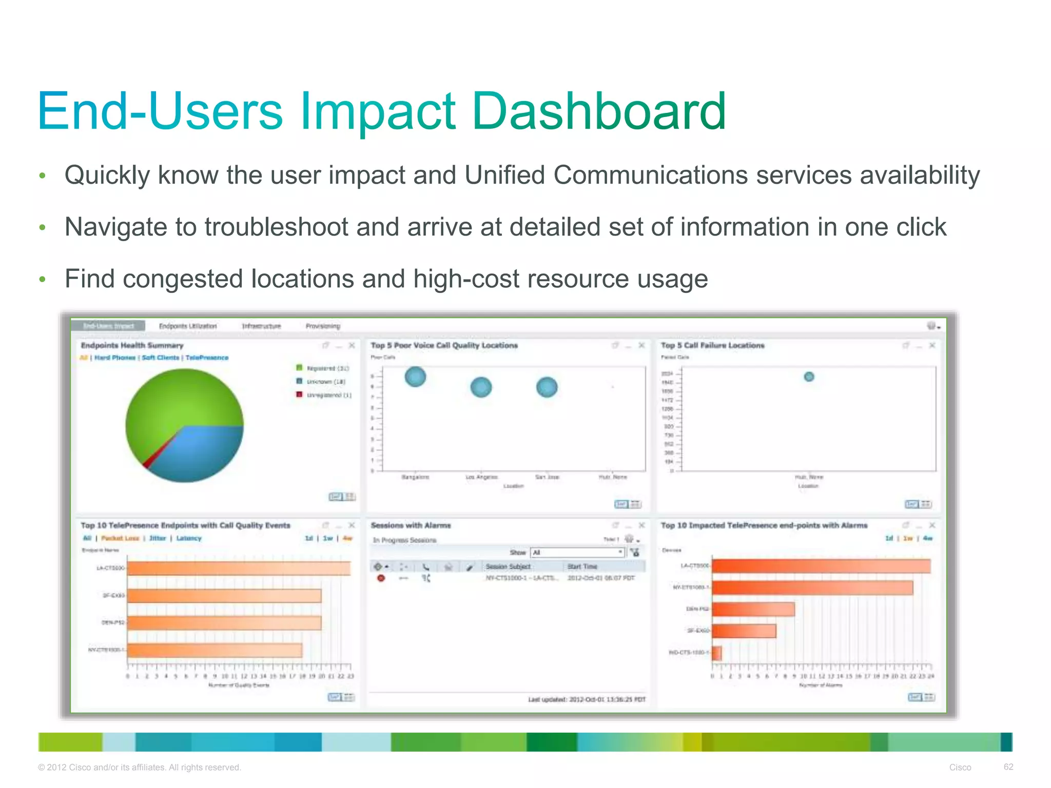 © 2012 Cisco and/or its affiliates. All rights reserved. Cisco 62
• Quickly know the user impact and Unified Communications services availability
• Navigate to troubleshoot and arrive at detailed set of information in one click
• Find congested locations and high-cost resource usage
 