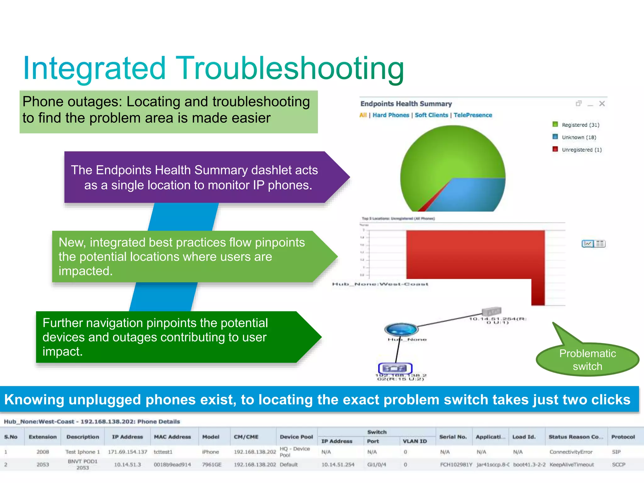 © 2012 Cisco and/or its affiliates. All rights reserved. Cisco 63
Phone outages: Locating and troubleshooting
to find the problem area is made easier
Problematic
Switch
The Endpoints Health Summary dashlet acts
as a single location to monitor IP phones.
New, integrated best practices flow pinpoints
the potential locations where users are
impacted.
Further navigation pinpoints the potential
devices and outages contributing to user
impact. Problematic
switch
Knowing unplugged phones exist, to locating the exact problem switch takes just two clicks
 