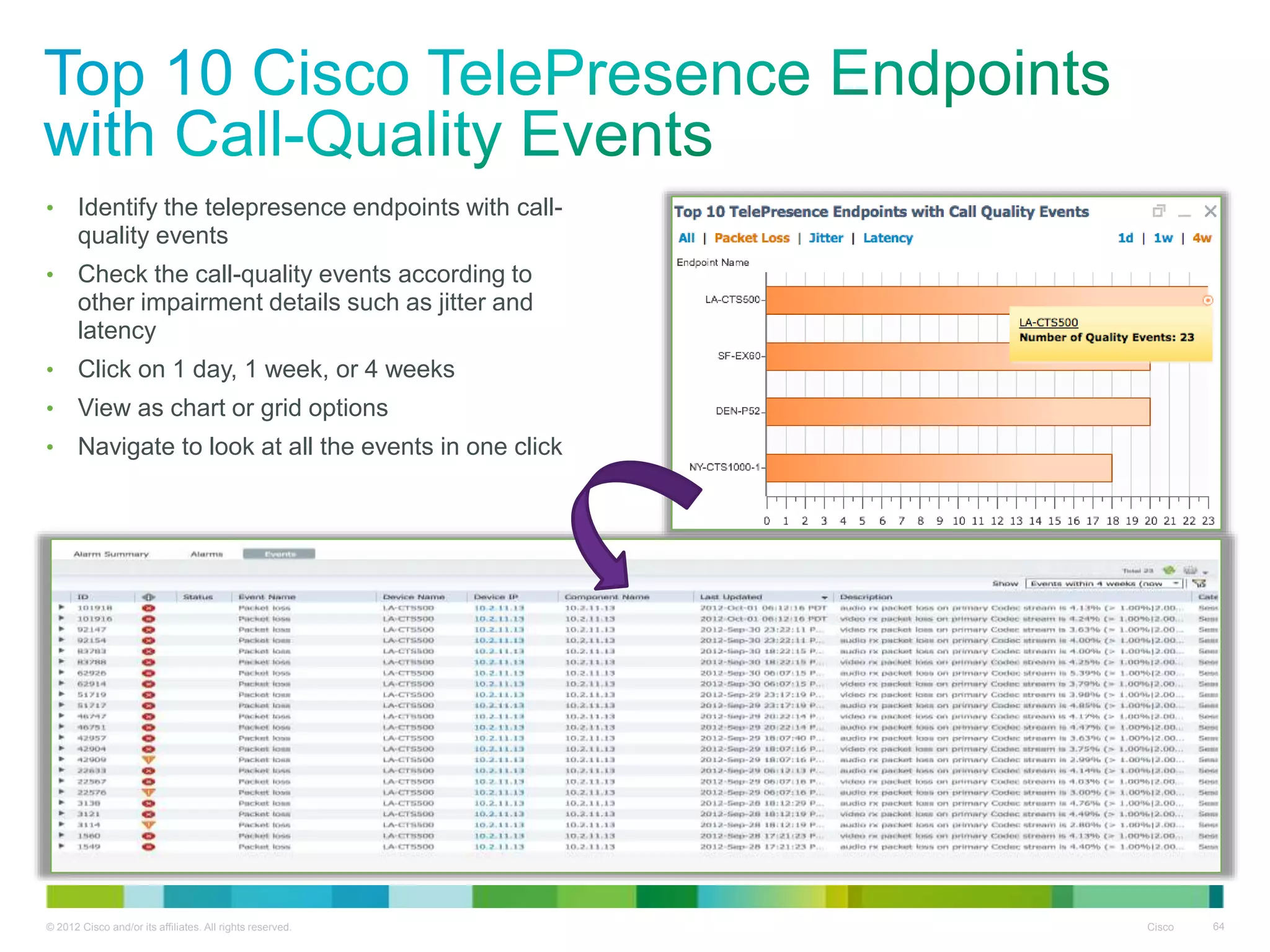© 2012 Cisco and/or its affiliates. All rights reserved. Cisco 64
• Identify the telepresence endpoints with call-
quality events
• Check the call-quality events according to
other impairment details such as jitter and
latency
• Click on 1 day, 1 week, or 4 weeks
• View as chart or grid options
• Navigate to look at all the events in one click
 