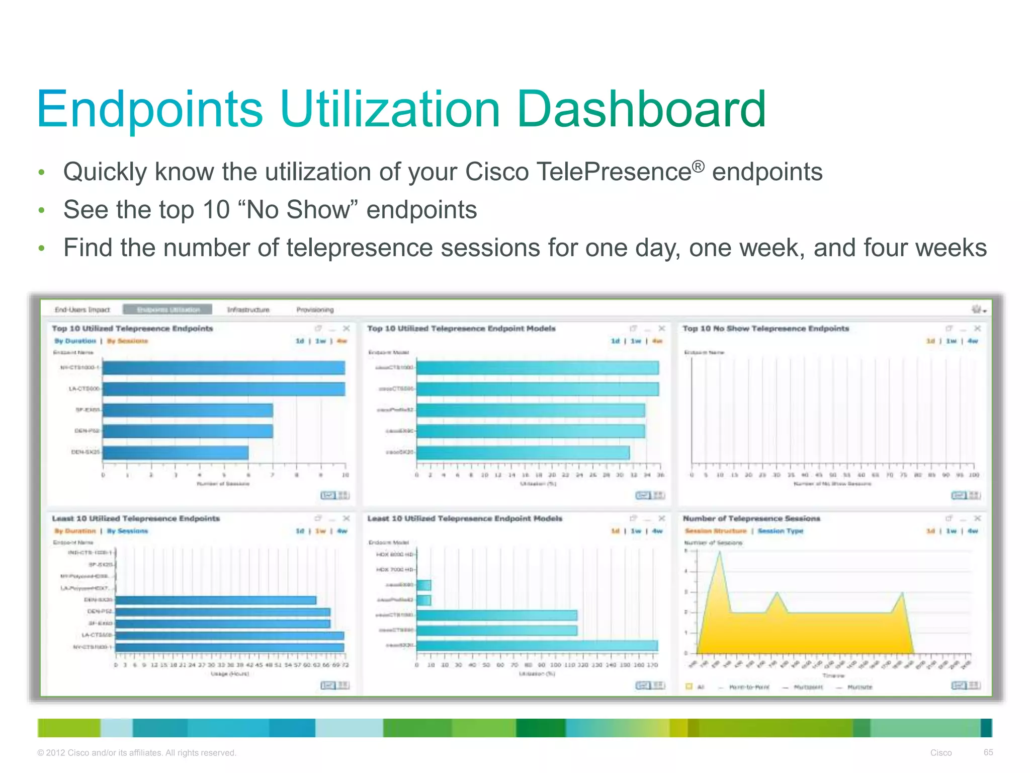 © 2012 Cisco and/or its affiliates. All rights reserved. Cisco 65
• Quickly know the utilization of your Cisco TelePresence® endpoints
• See the top 10 “No Show” endpoints
• Find the number of telepresence sessions for one day, one week, and four weeks
 